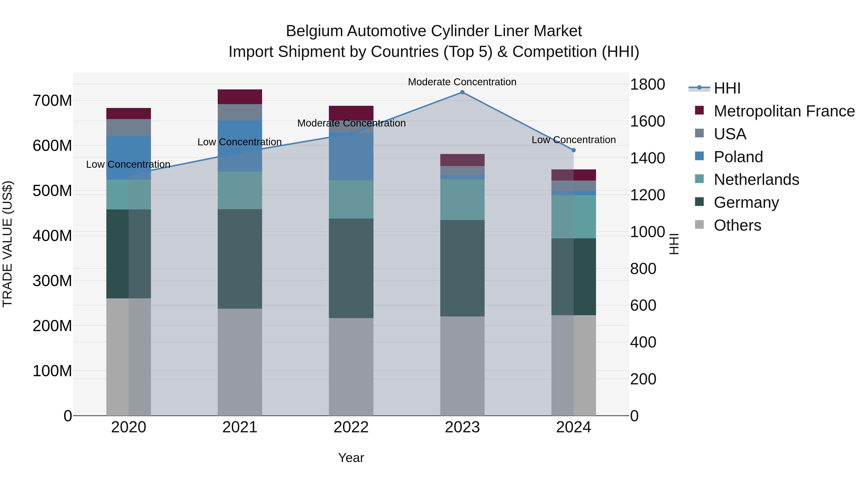 Belgium Automotive Cylinder Liner Market Top 5 Importing Countries and Market Competition (HHI) Analysis