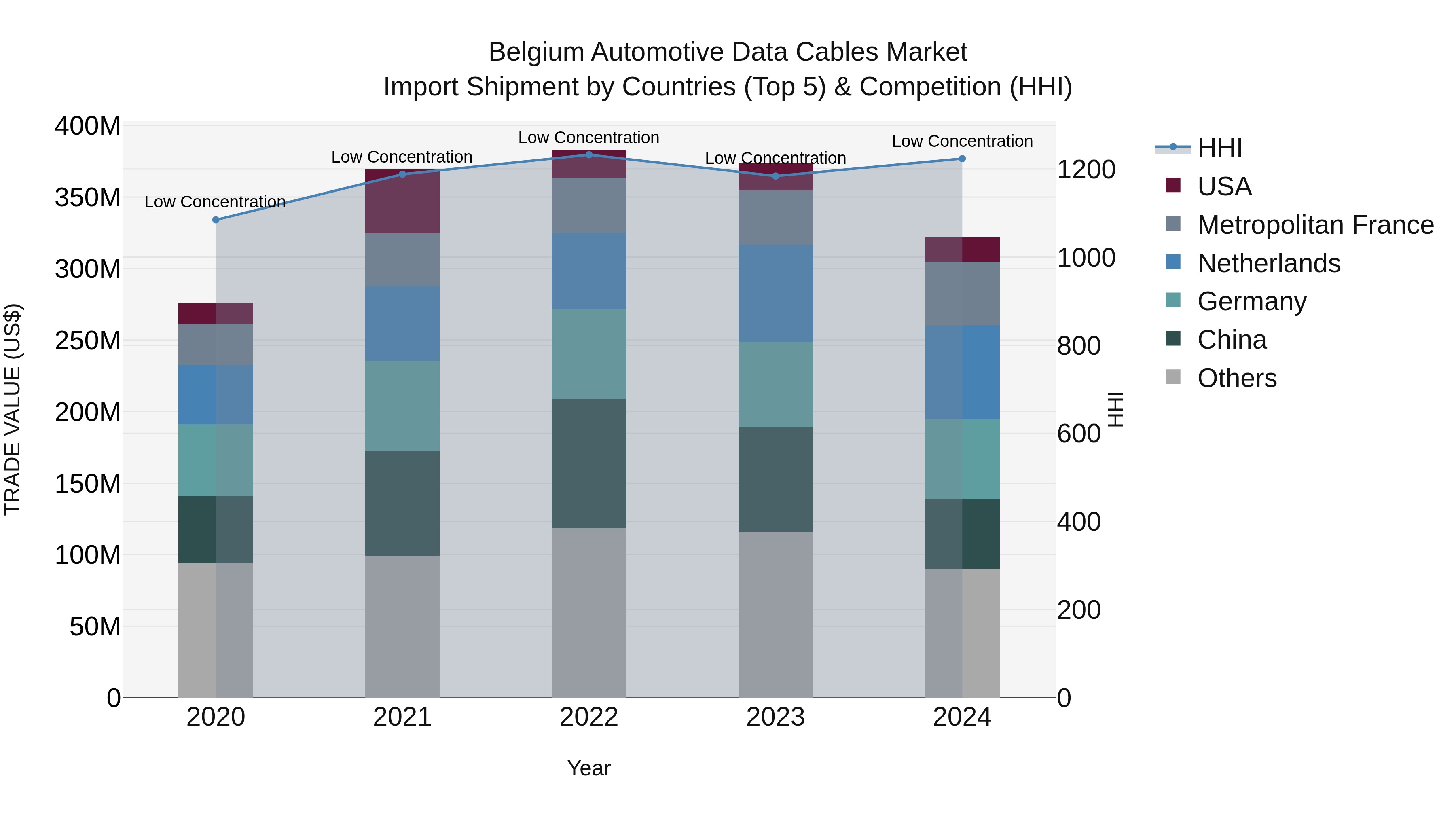 Belgium Automotive Data Cables Market Top 5 Importing Countries and Market Competition (HHI) Analysis