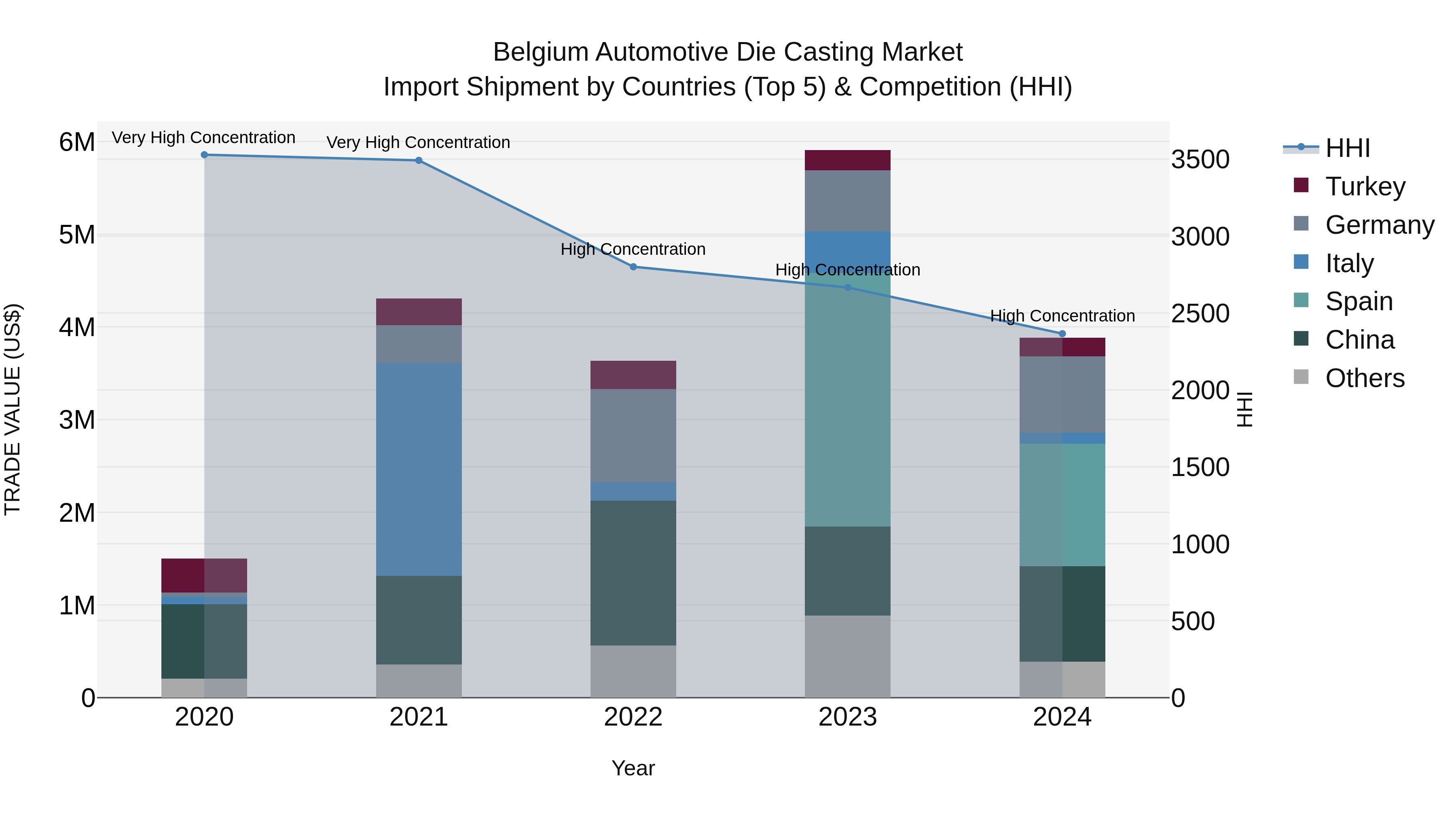 Belgium Automotive Die Casting Market Top 5 Importing Countries and Market Competition (HHI) Analysis