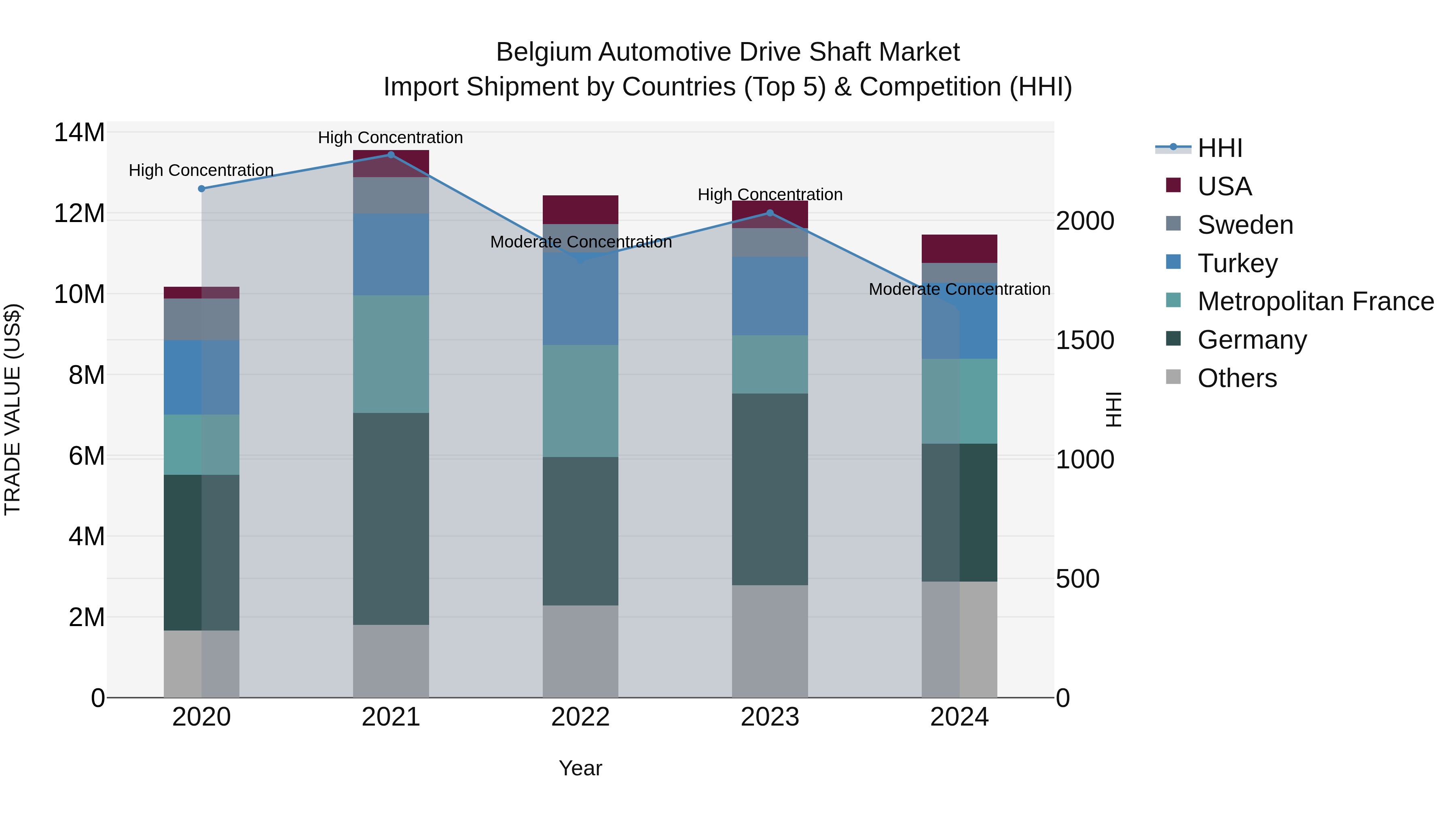 Belgium Automotive Drive Shaft Market Top 5 Importing Countries and Market Competition (HHI) Analysis