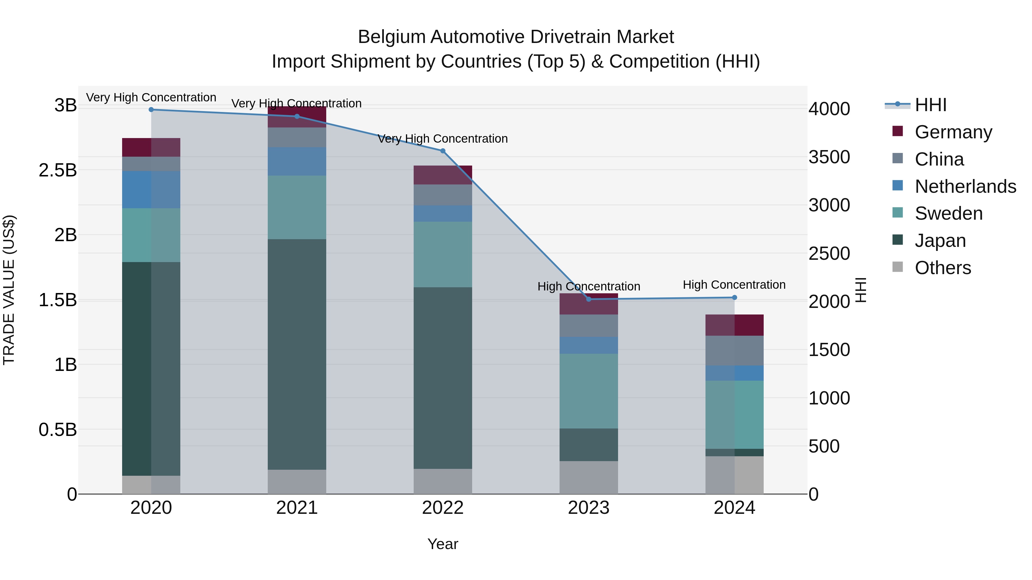 Belgium Automotive Drivetrain Market Top 5 Importing Countries and Market Competition (HHI) Analysis