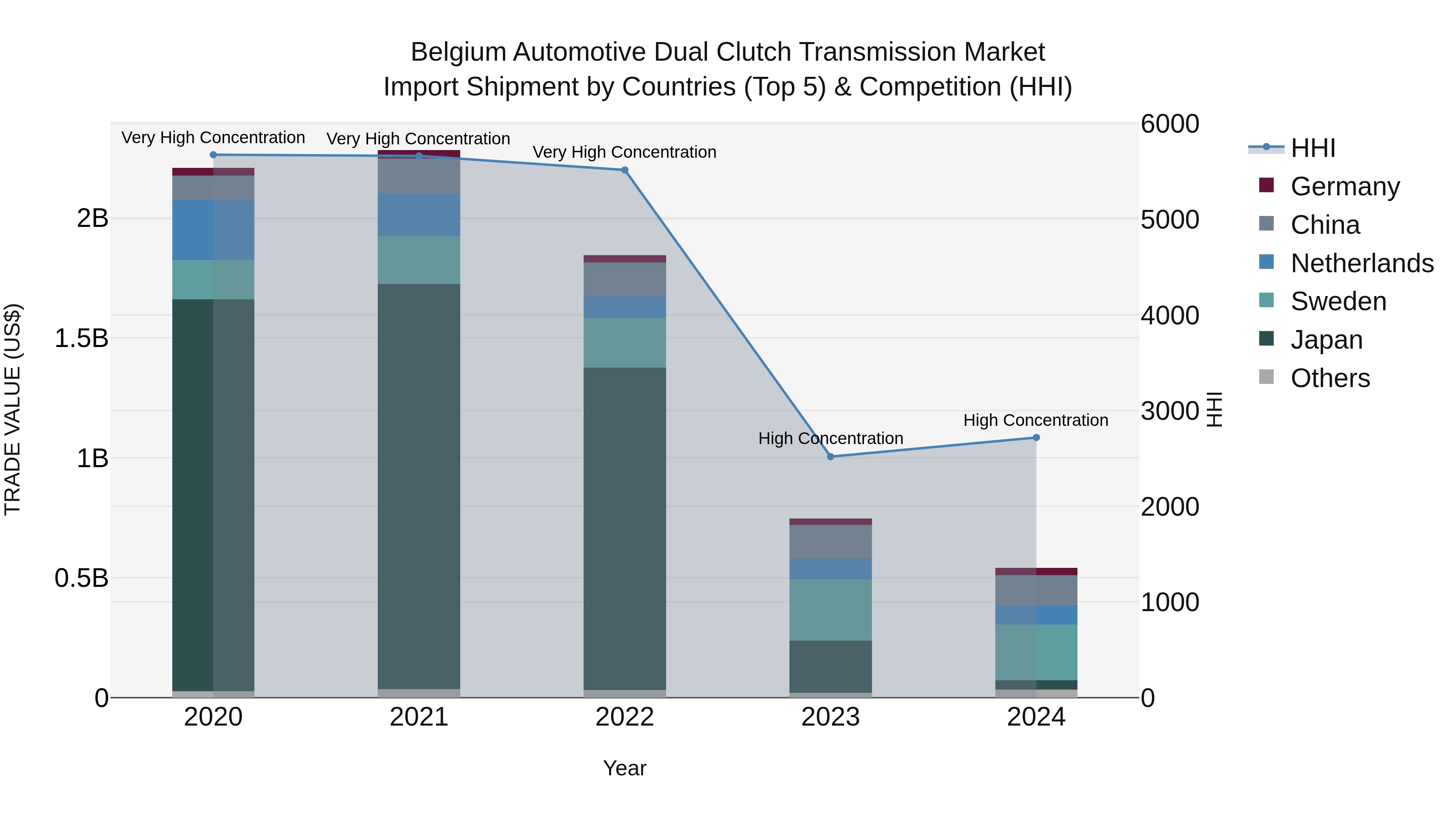 Belgium Automotive Dual Clutch Transmission Market Top 5 Importing Countries and Market Competition (HHI) Analysis