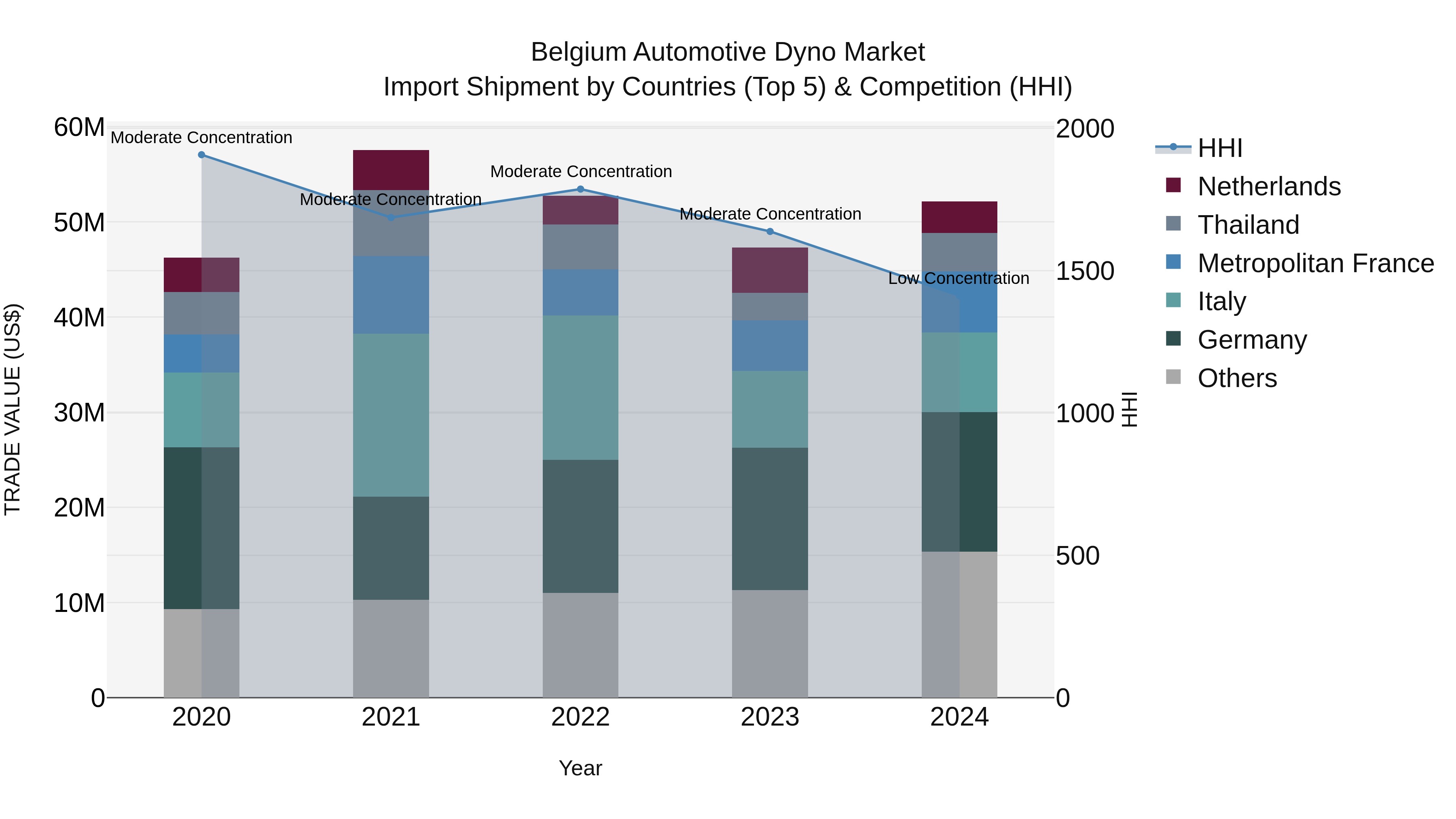 Belgium Automotive Dyno Market Top 5 Importing Countries and Market Competition (HHI) Analysis