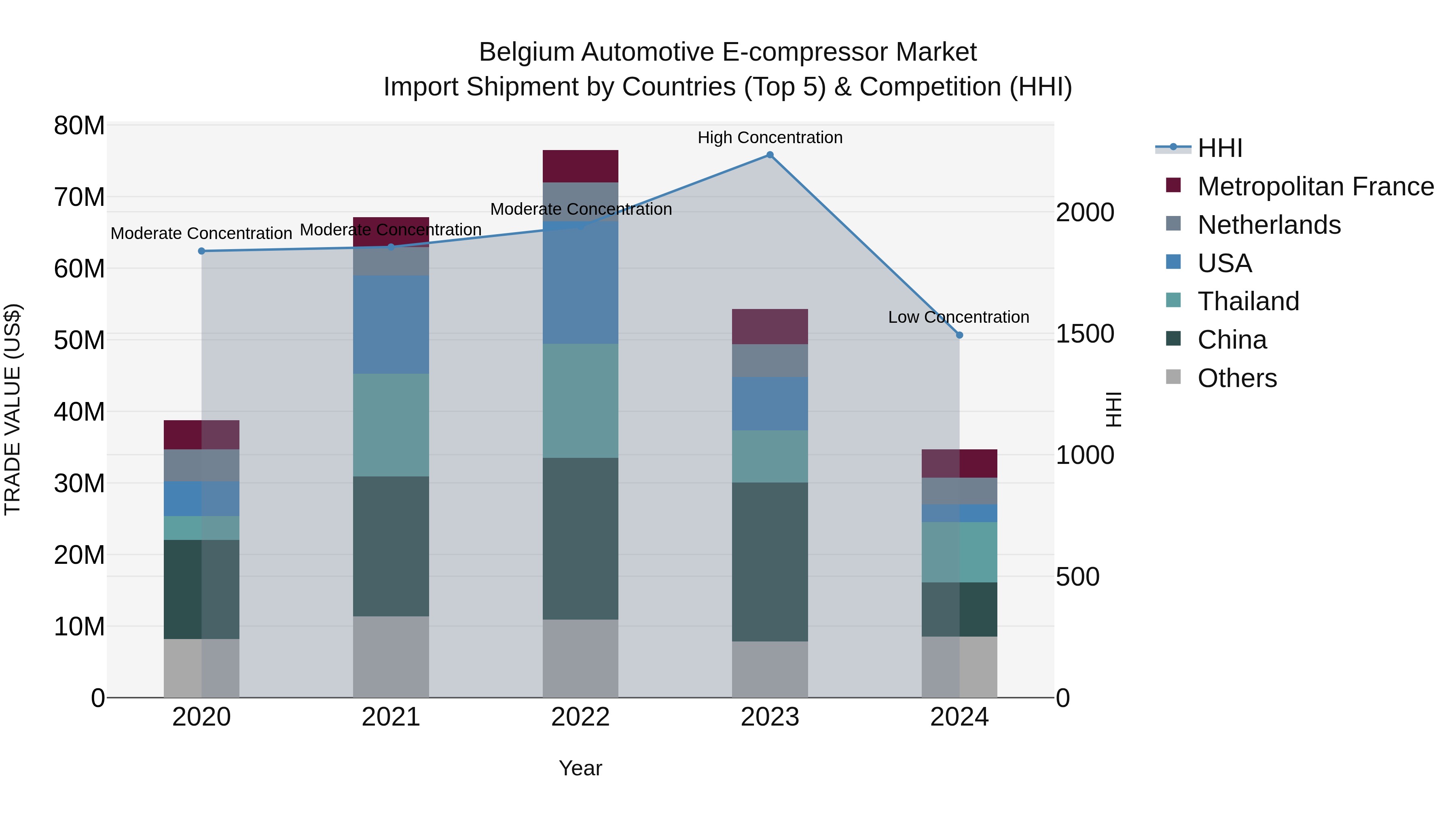 Belgium Automotive E-compressor Market Top 5 Importing Countries and Market Competition (HHI) Analysis