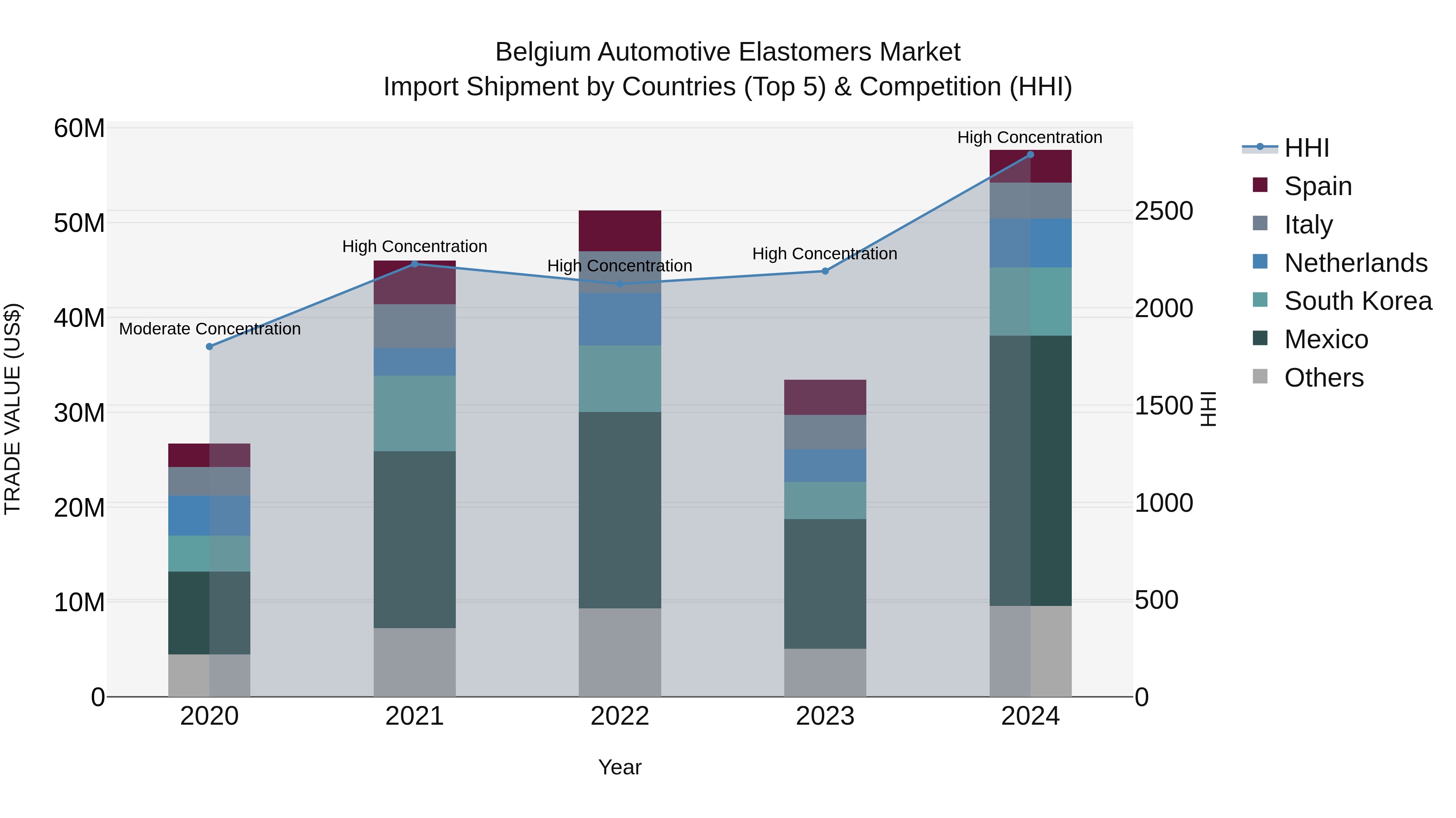 Belgium Automotive Elastomers Market Top 5 Importing Countries and Market Competition (HHI) Analysis