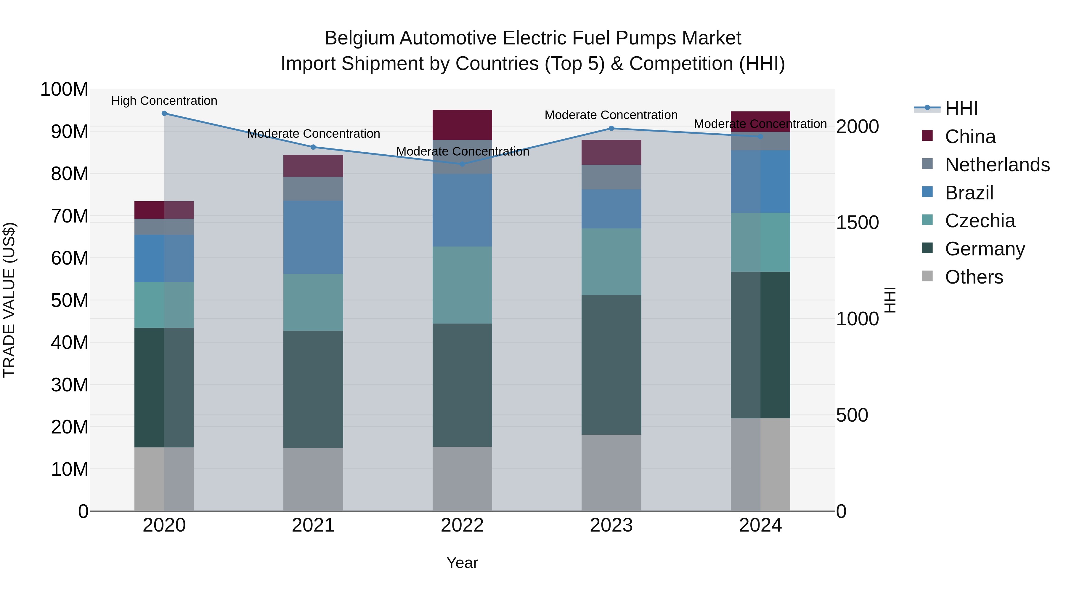 Belgium Automotive Electric Fuel Pumps Market Top 5 Importing Countries and Market Competition (HHI) Analysis