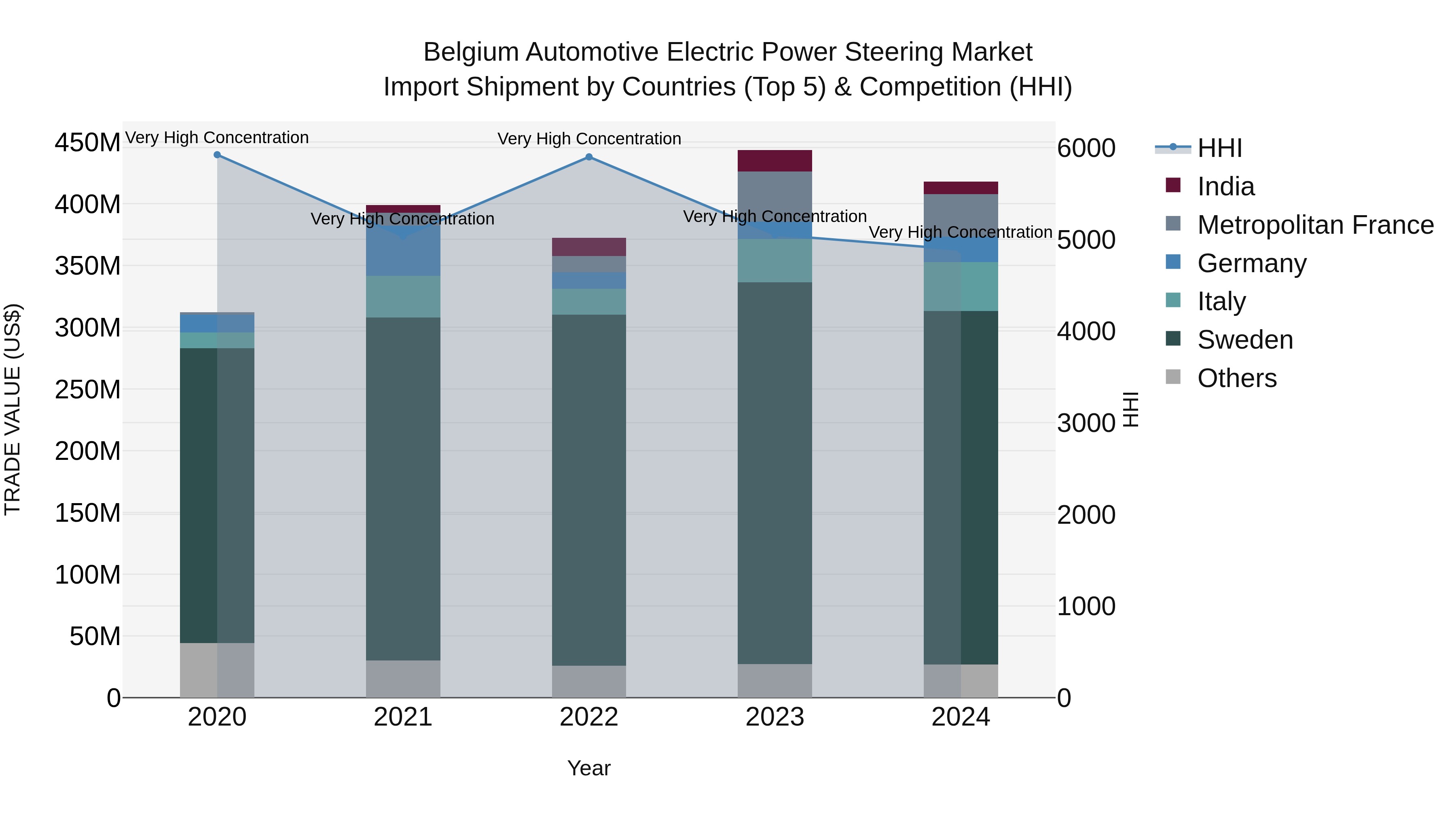 Belgium Automotive Electric Power Steering Market Top 5 Importing Countries and Market Competition (HHI) Analysis