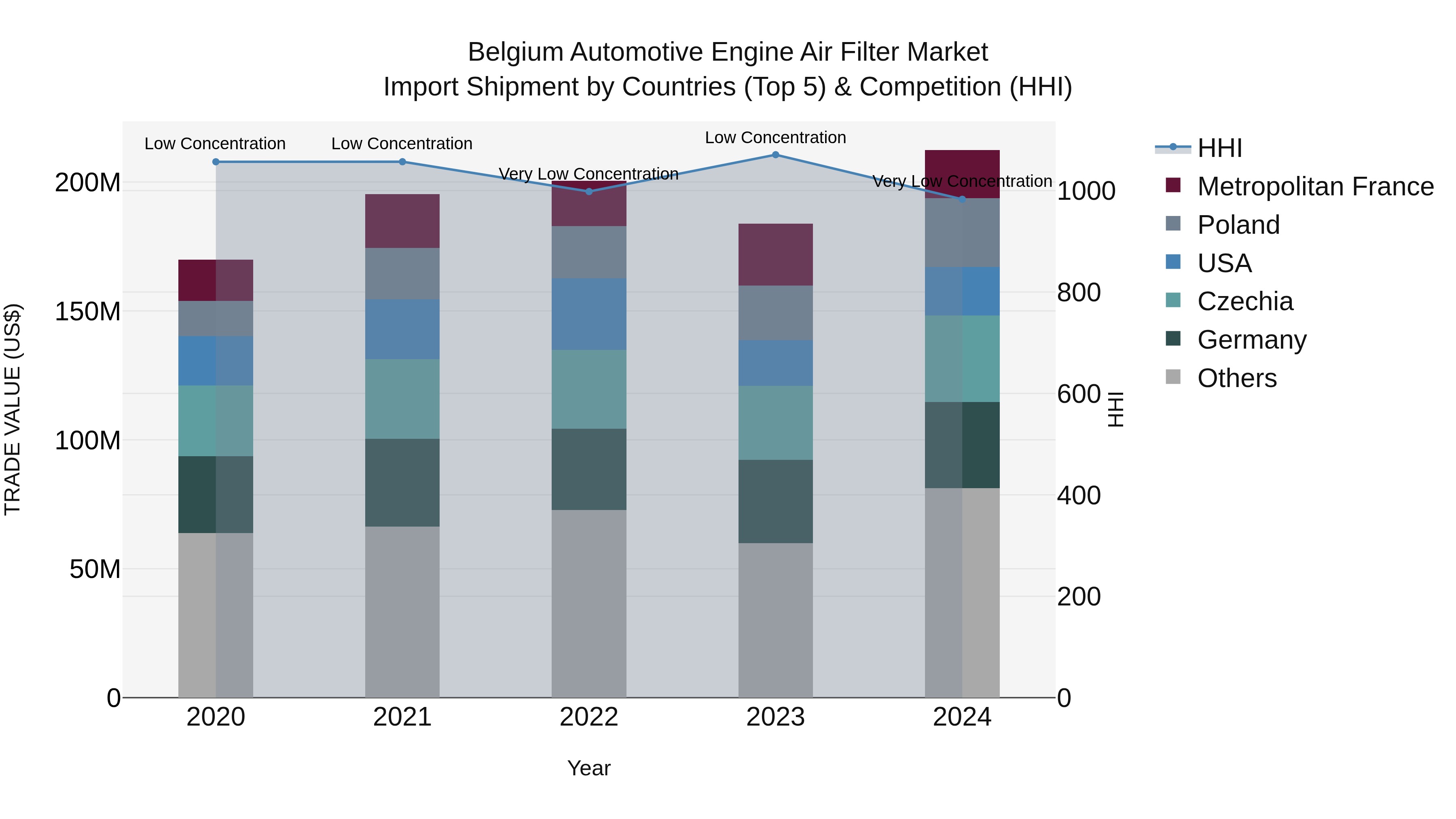 Belgium Automotive Engine Air Filter Market Top 5 Importing Countries and Market Competition (HHI) Analysis