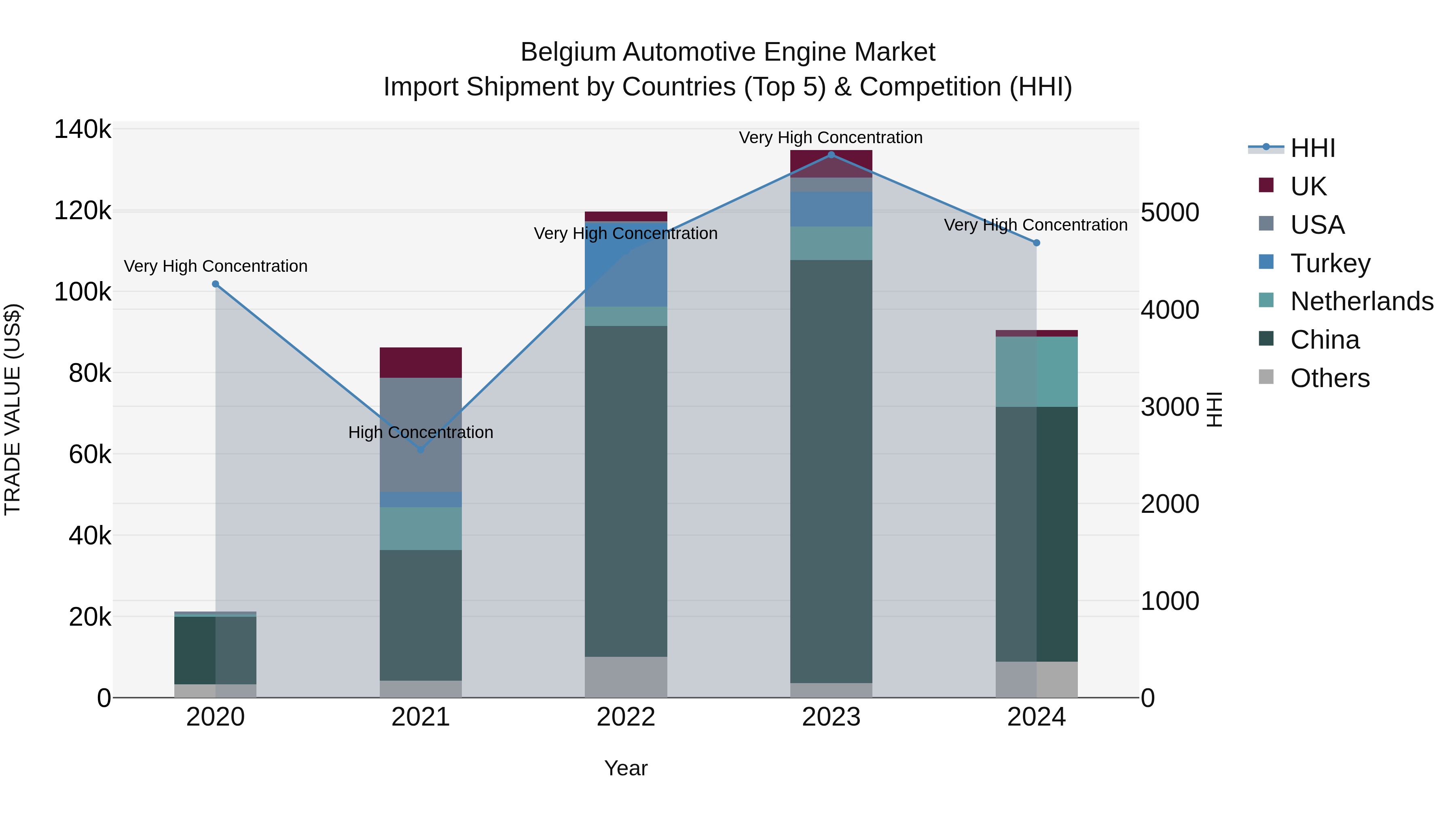 Belgium Automotive Engine Market Top 5 Importing Countries and Market Competition (HHI) Analysis