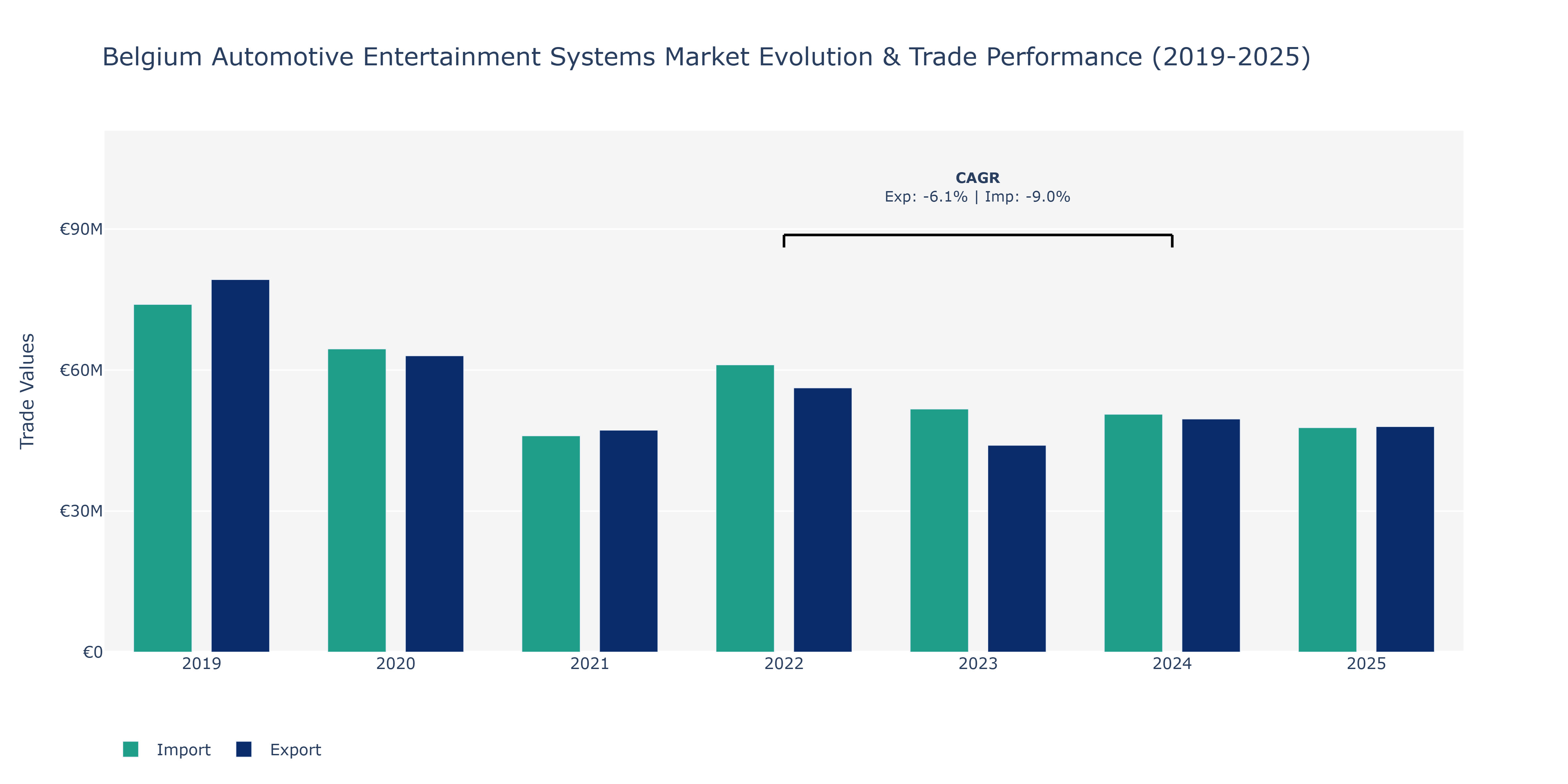 Belgium Automotive Entertainment Systems Market: Production & Trade Performance (2019-2025)
