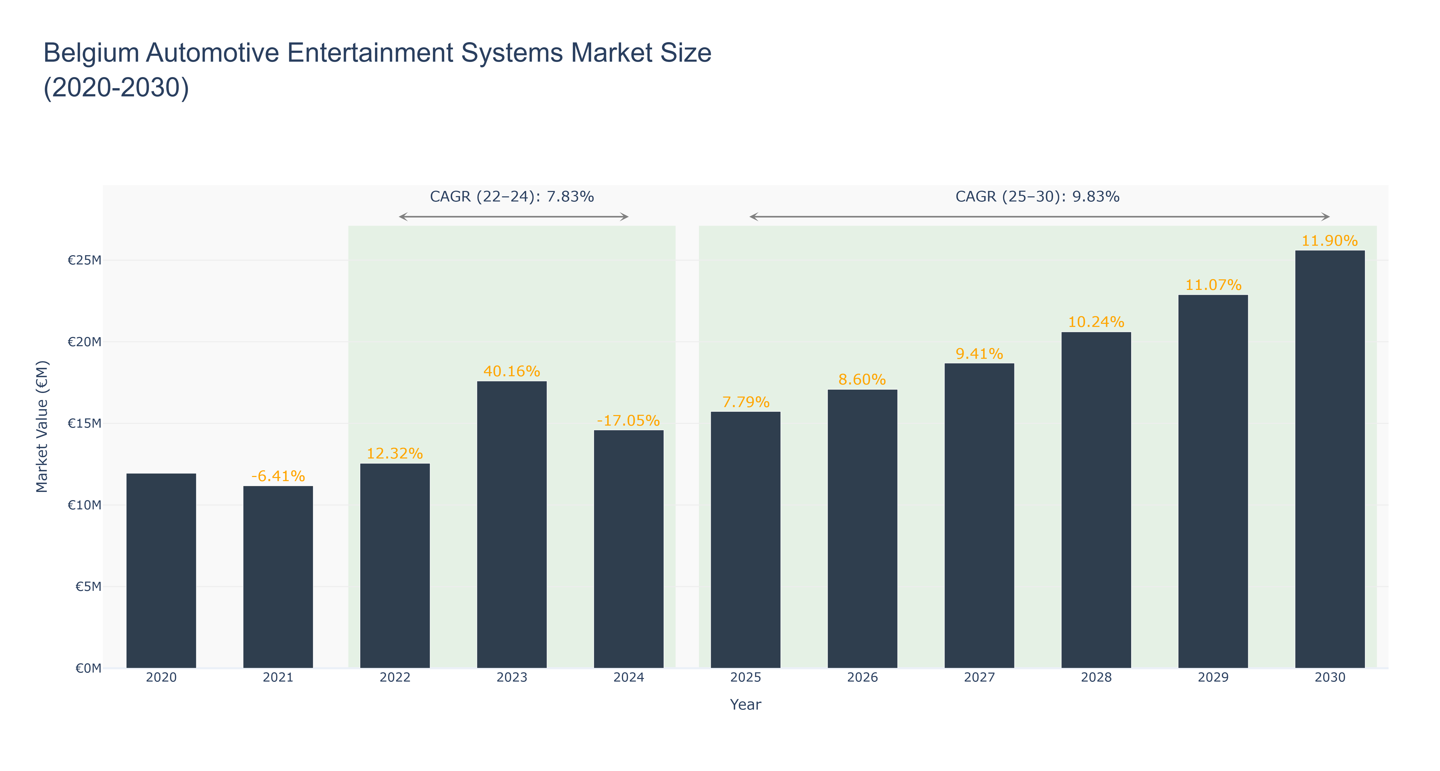 Belgium Automotive Entertainment Systems Market Size (2020-2030)