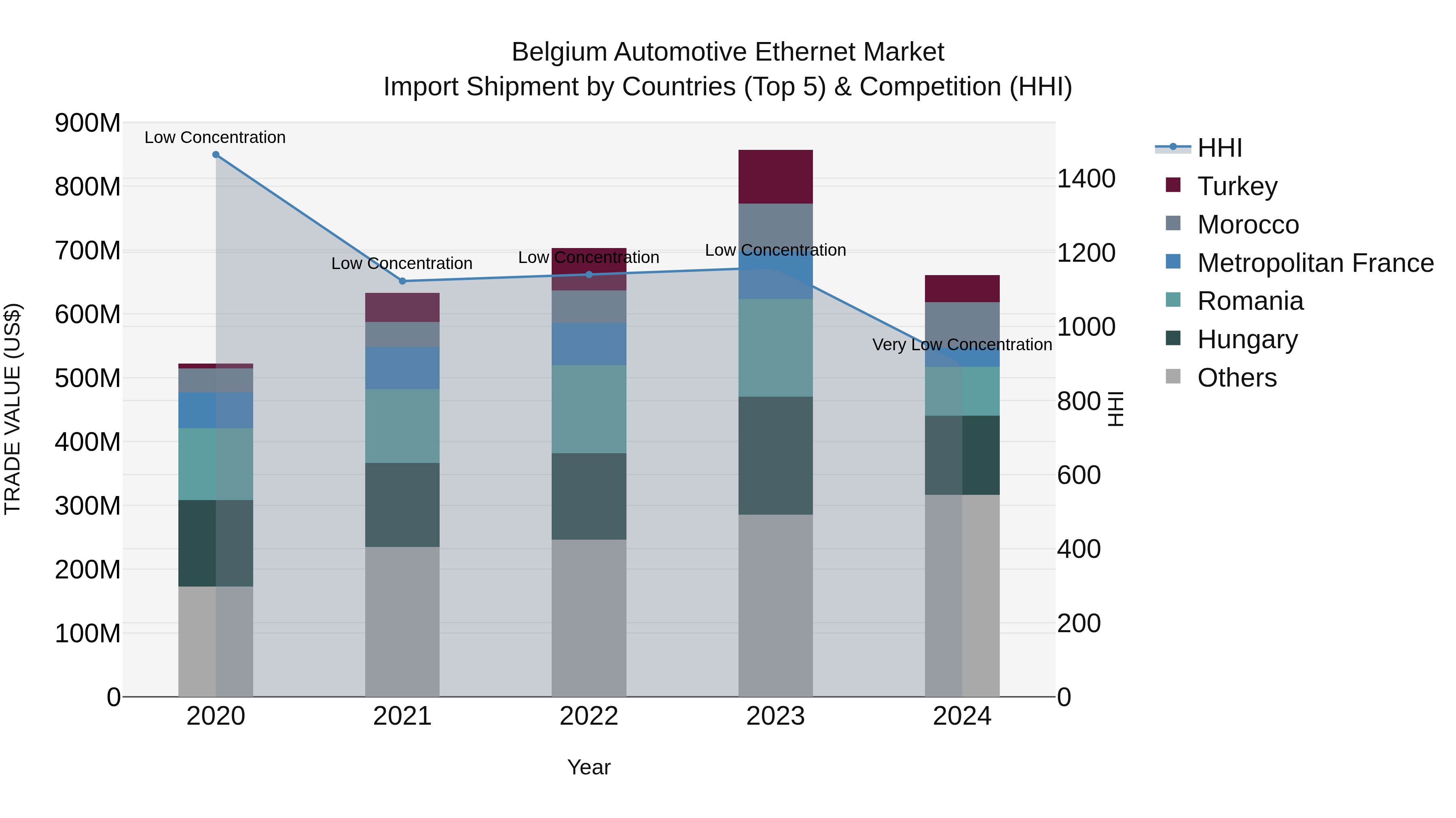Belgium Automotive Ethernet Market Top 5 Importing Countries and Market Competition (HHI) Analysis