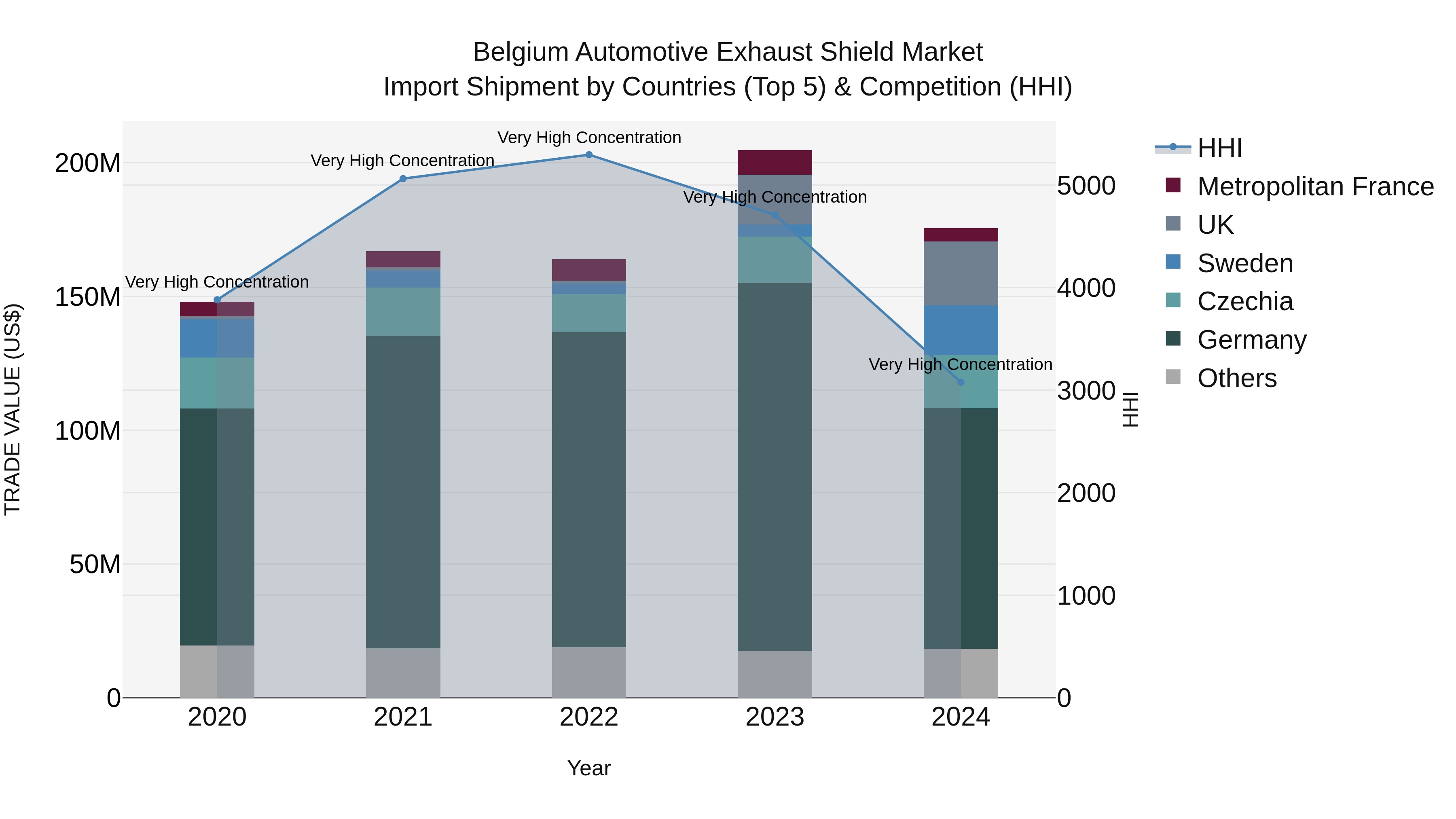 Belgium Automotive Exhaust Shield Market Top 5 Importing Countries and Market Competition (HHI) Analysis