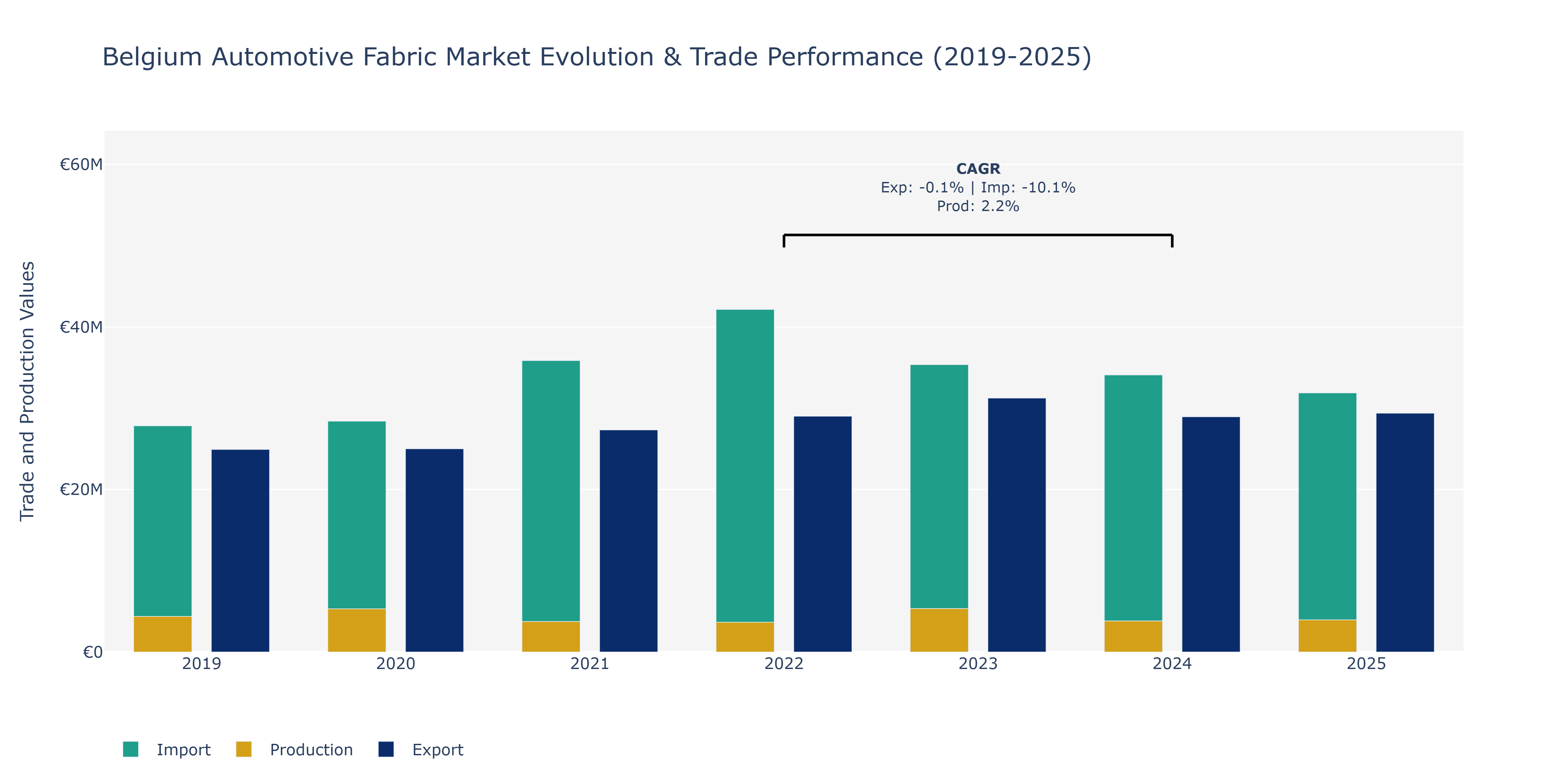 Belgium Automotive Fabric Market: Production & Trade Performance (2019-2025)