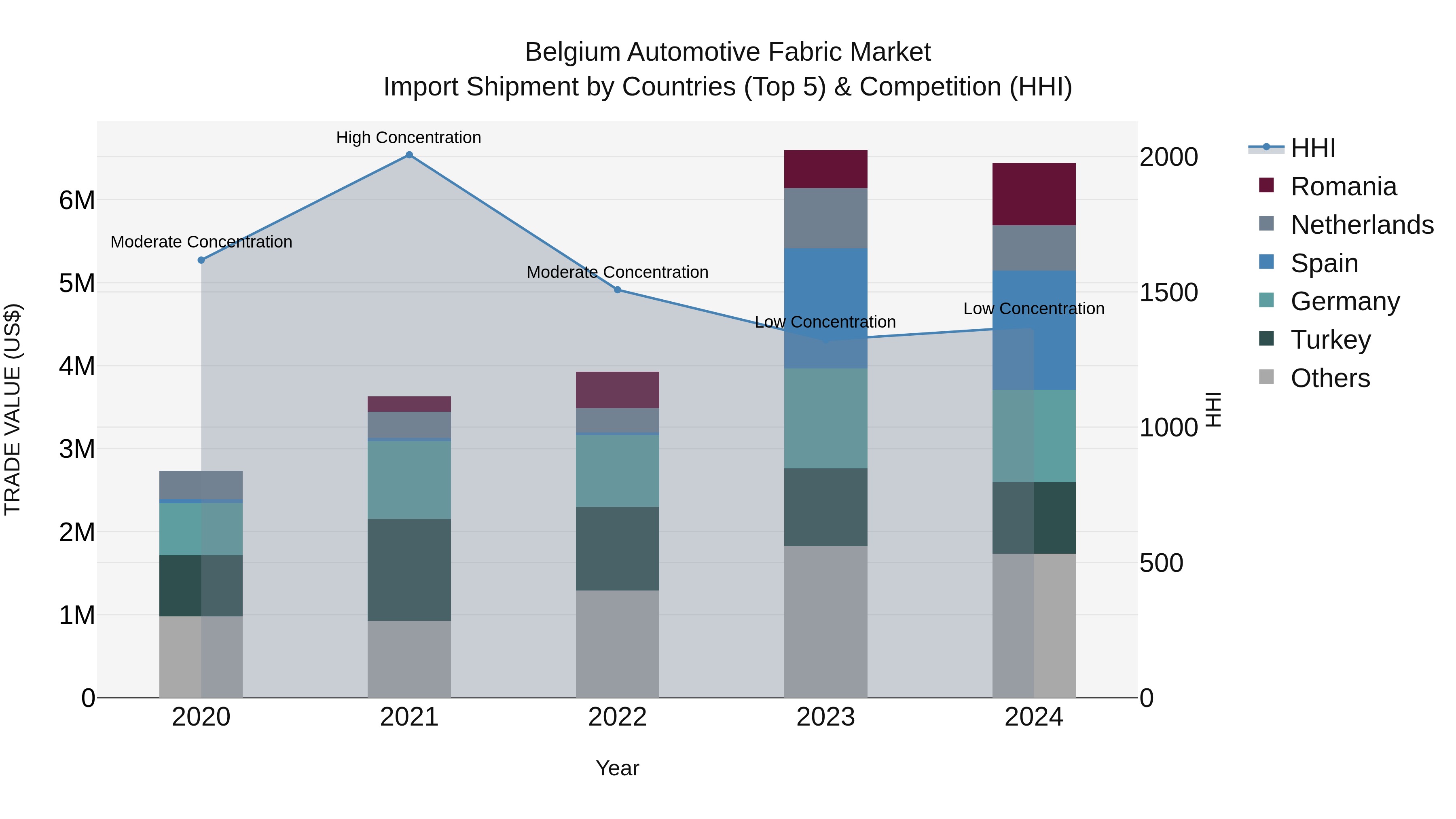 Belgium Automotive Fabric Market Top 5 Importing Countries and Market Competition (HHI) Analysis