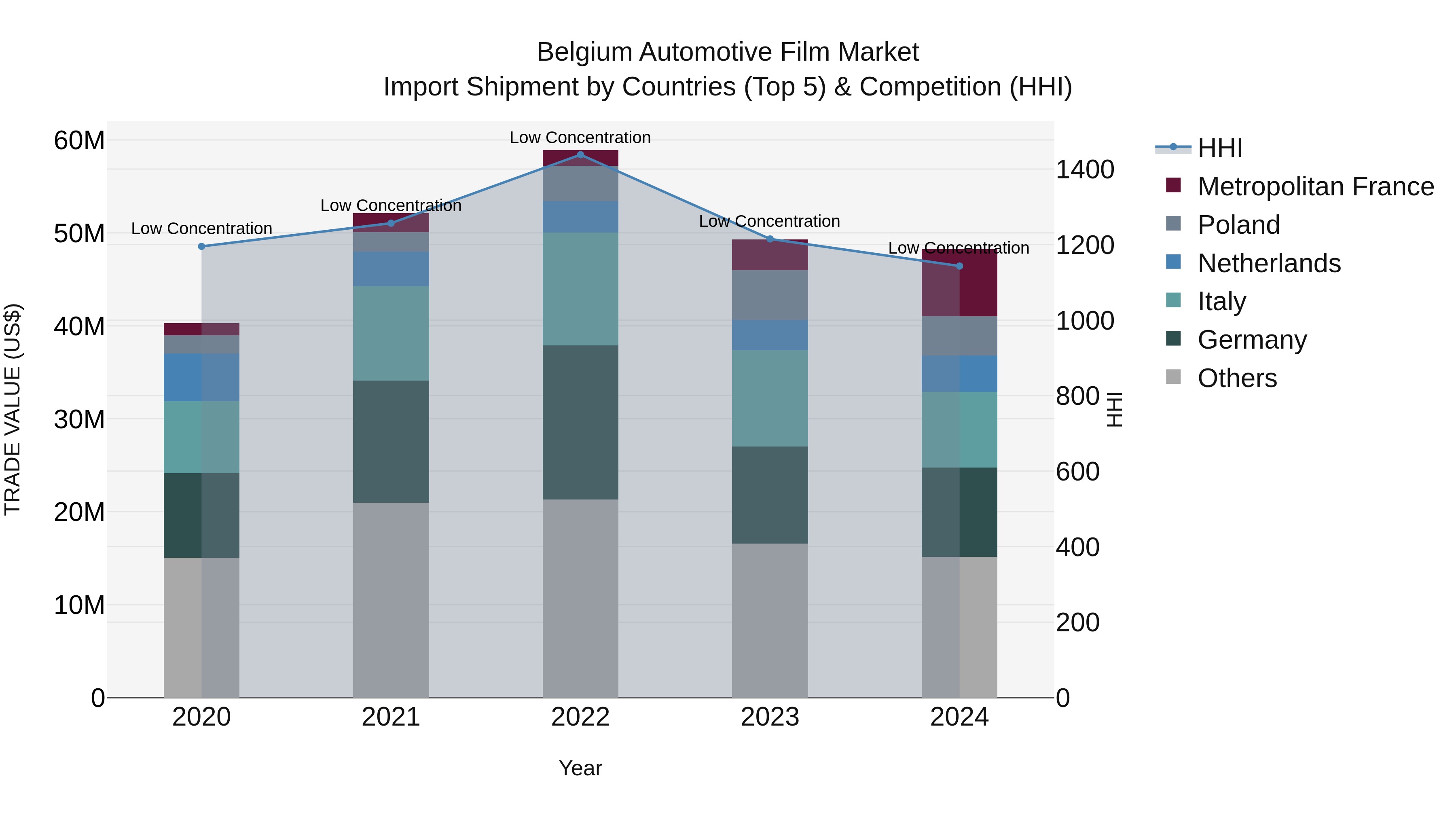 Belgium Automotive Film Market Top 5 Importing Countries and Market Competition (HHI) Analysis