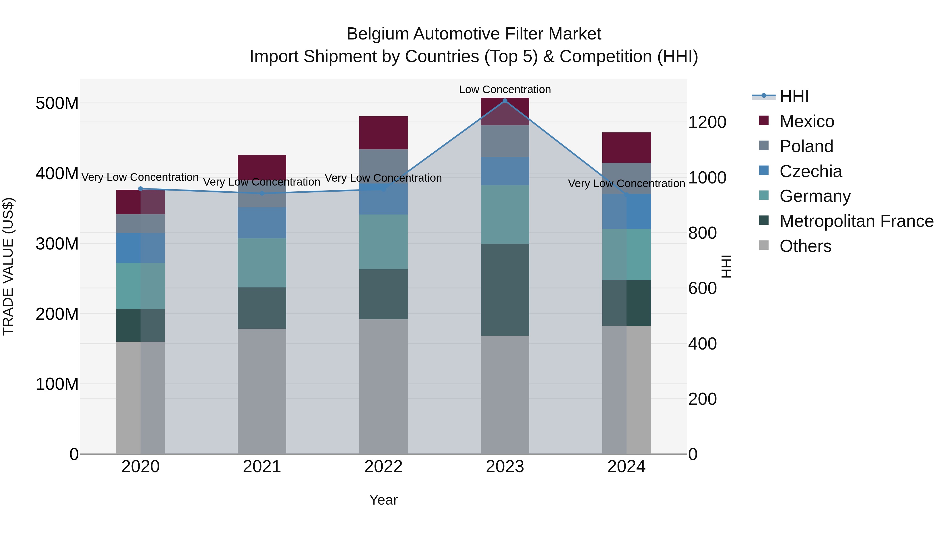 Belgium Automotive Filter Market Top 5 Importing Countries and Market Competition (HHI) Analysis