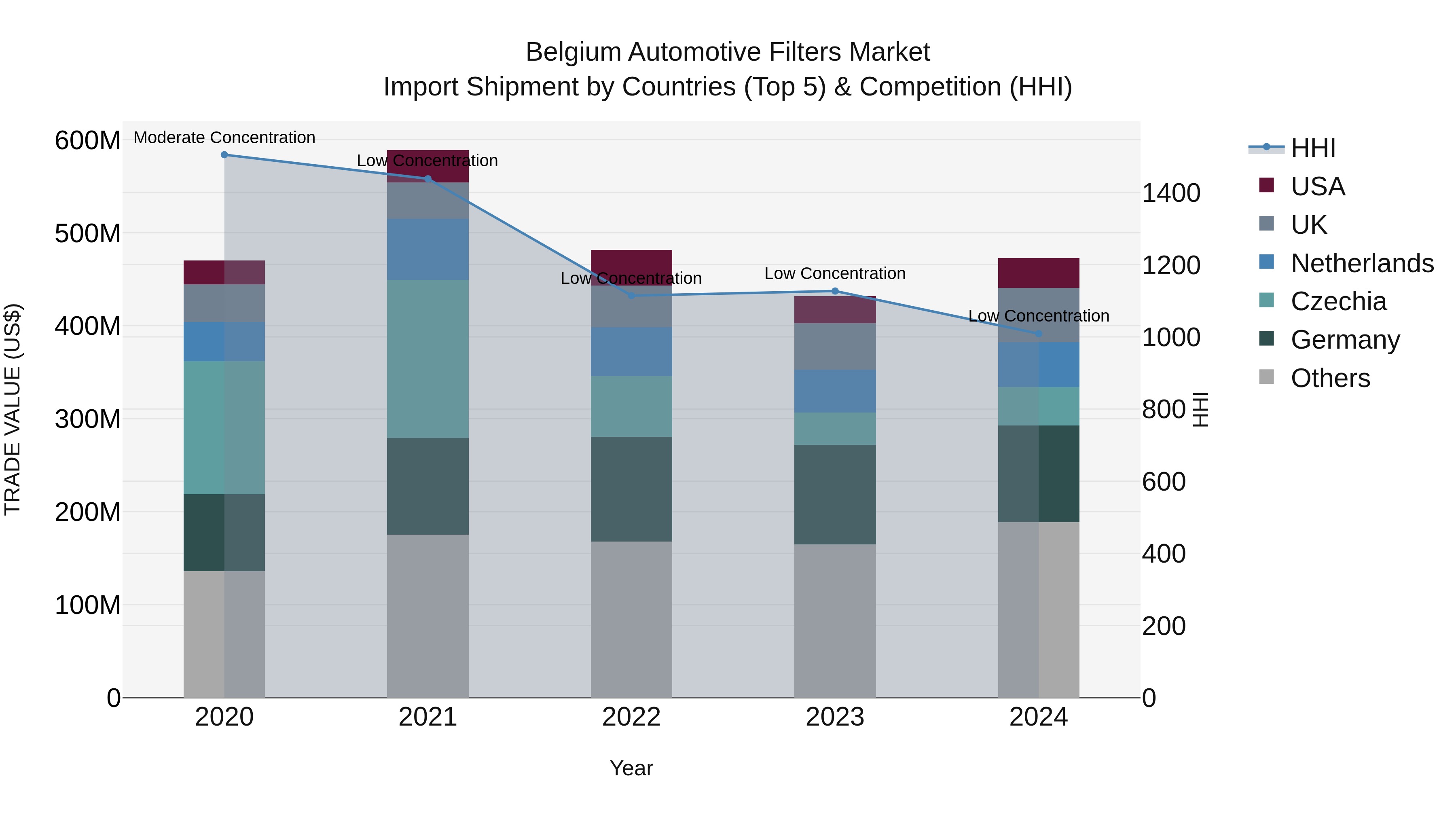 Belgium Automotive Filters Market Top 5 Importing Countries and Market Competition (HHI) Analysis
