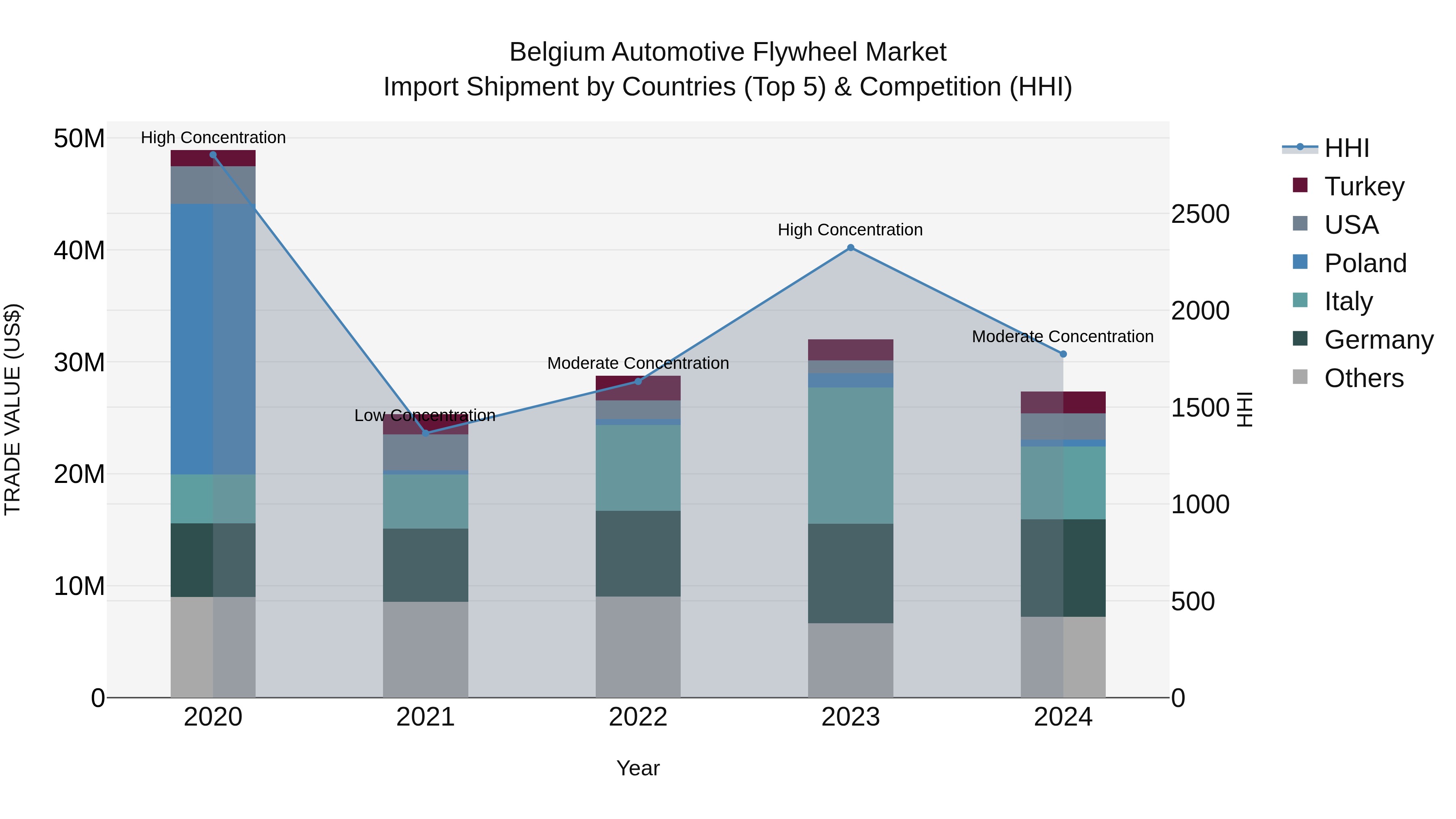 Belgium Automotive Flywheel Market Top 5 Importing Countries and Market Competition (HHI) Analysis