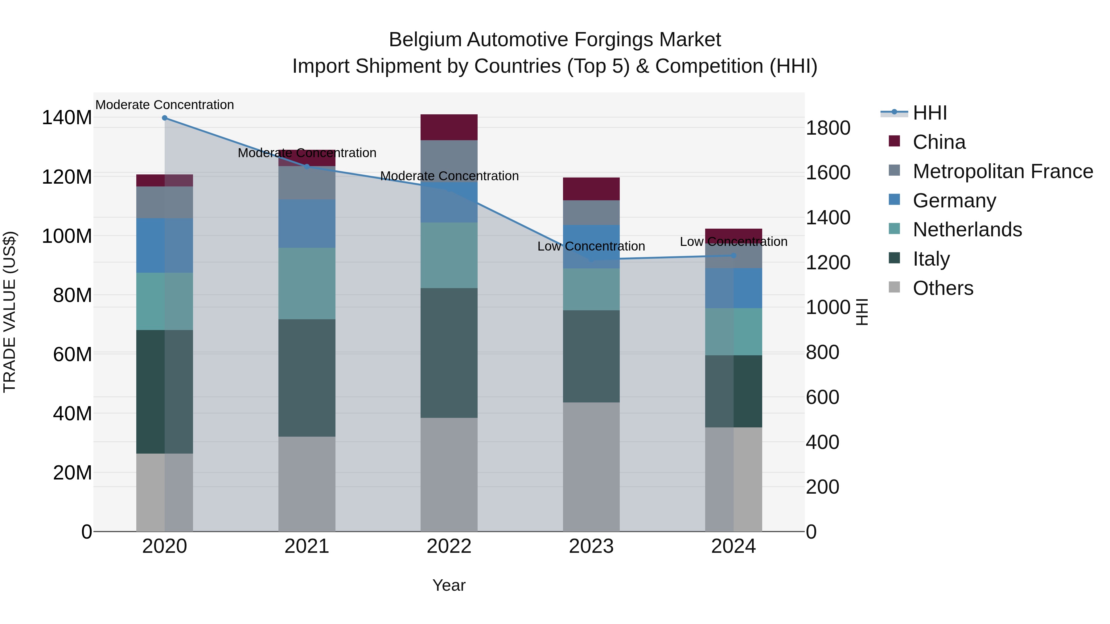 Belgium Automotive Forgings Market Top 5 Importing Countries and Market Competition (HHI) Analysis