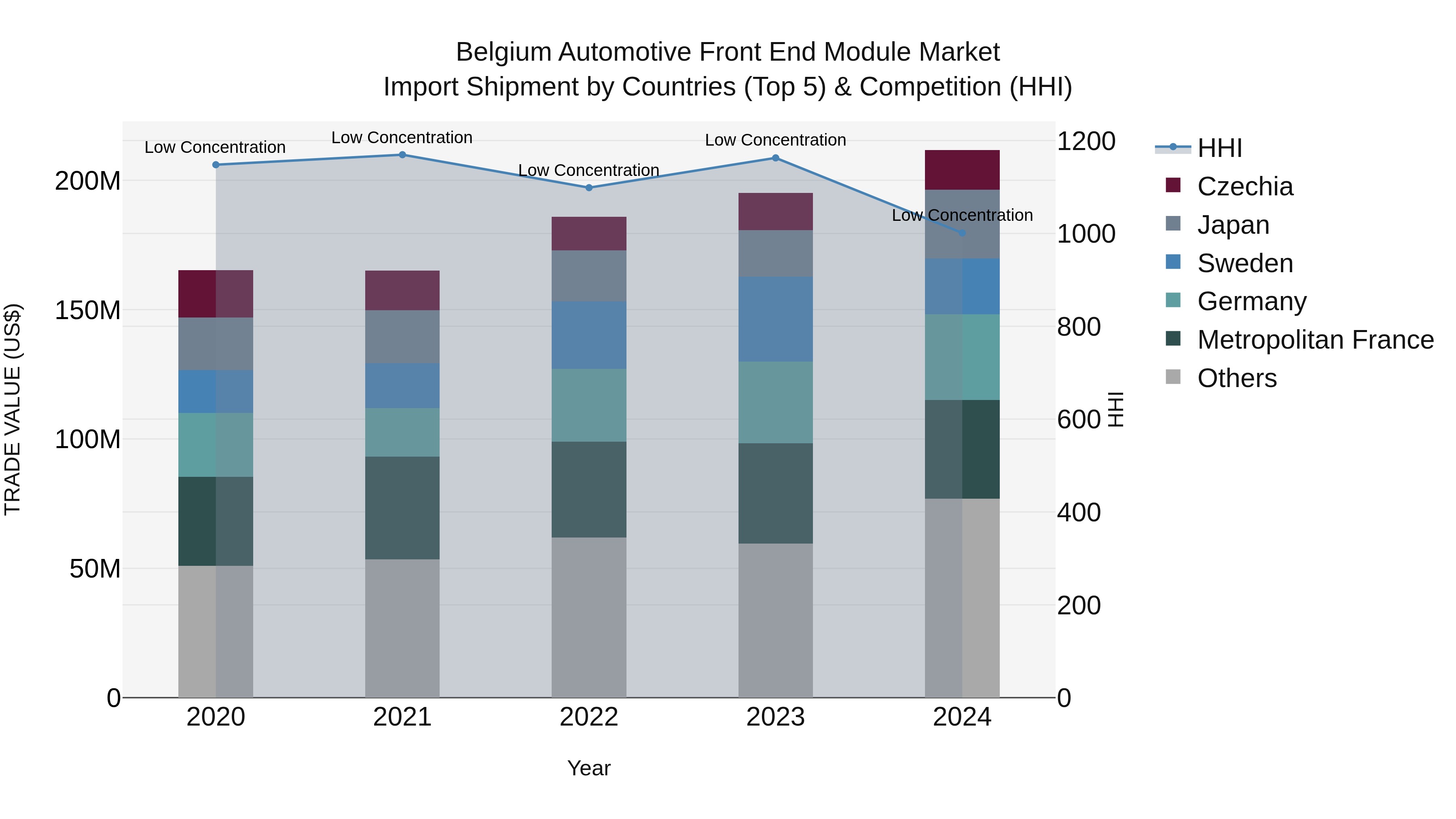 Belgium Automotive Front End Module Market Top 5 Importing Countries and Market Competition (HHI) Analysis