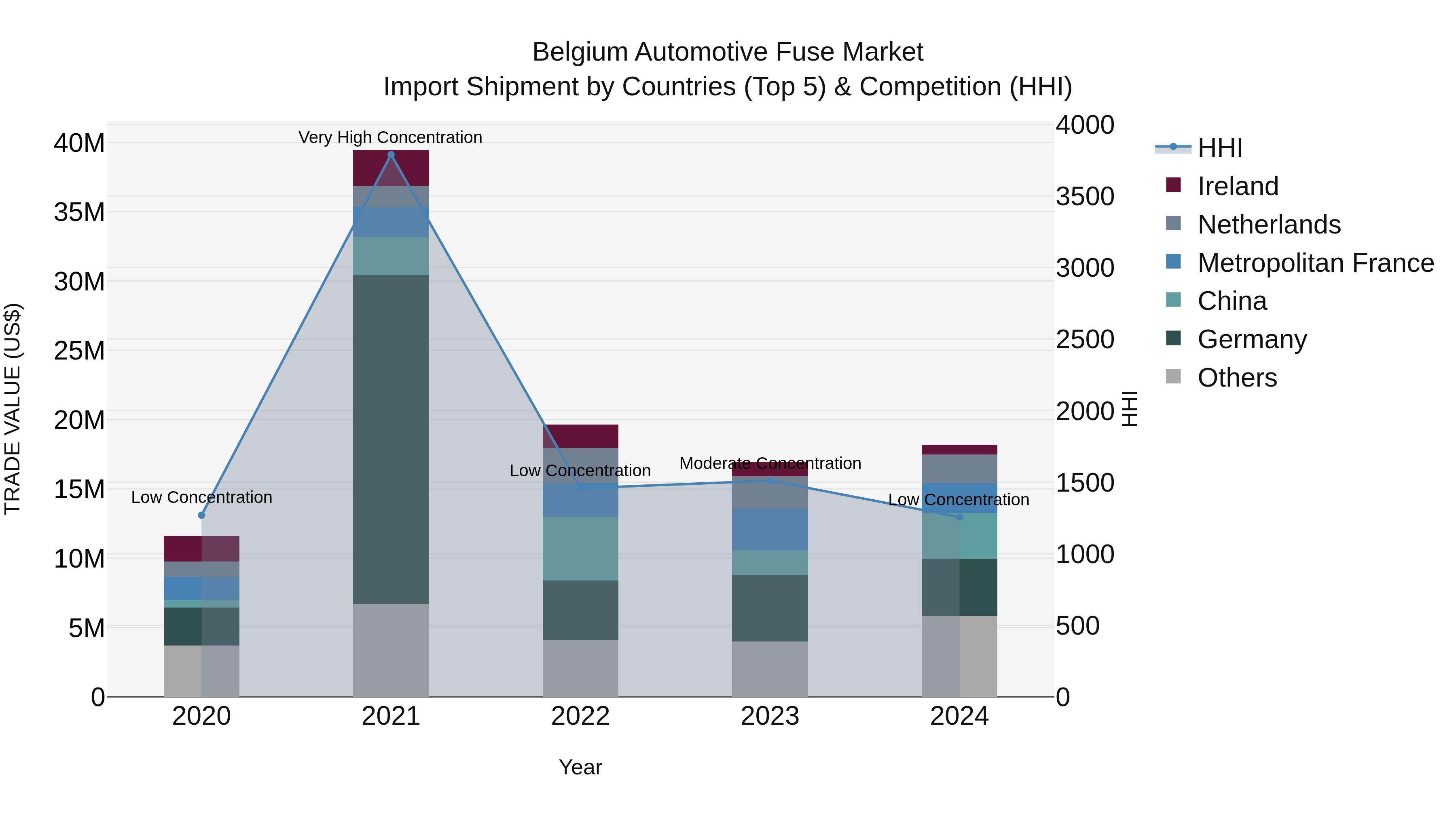 Belgium Automotive Fuse Market Top 5 Importing Countries and Market Competition (HHI) Analysis