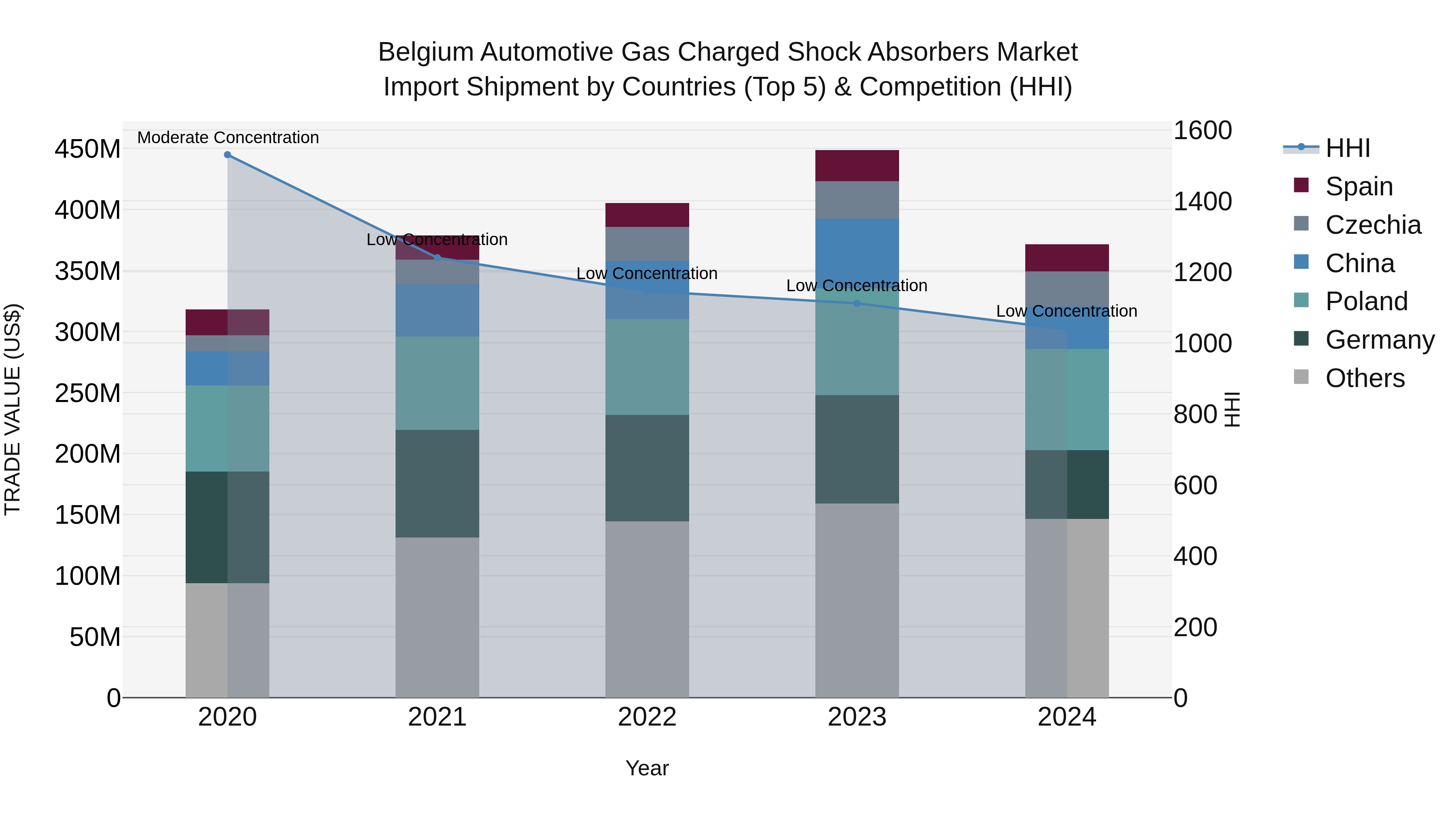 Belgium Automotive Gas Charged Shock Absorbers Market Top 5 Importing Countries and Market Competition (HHI) Analysis