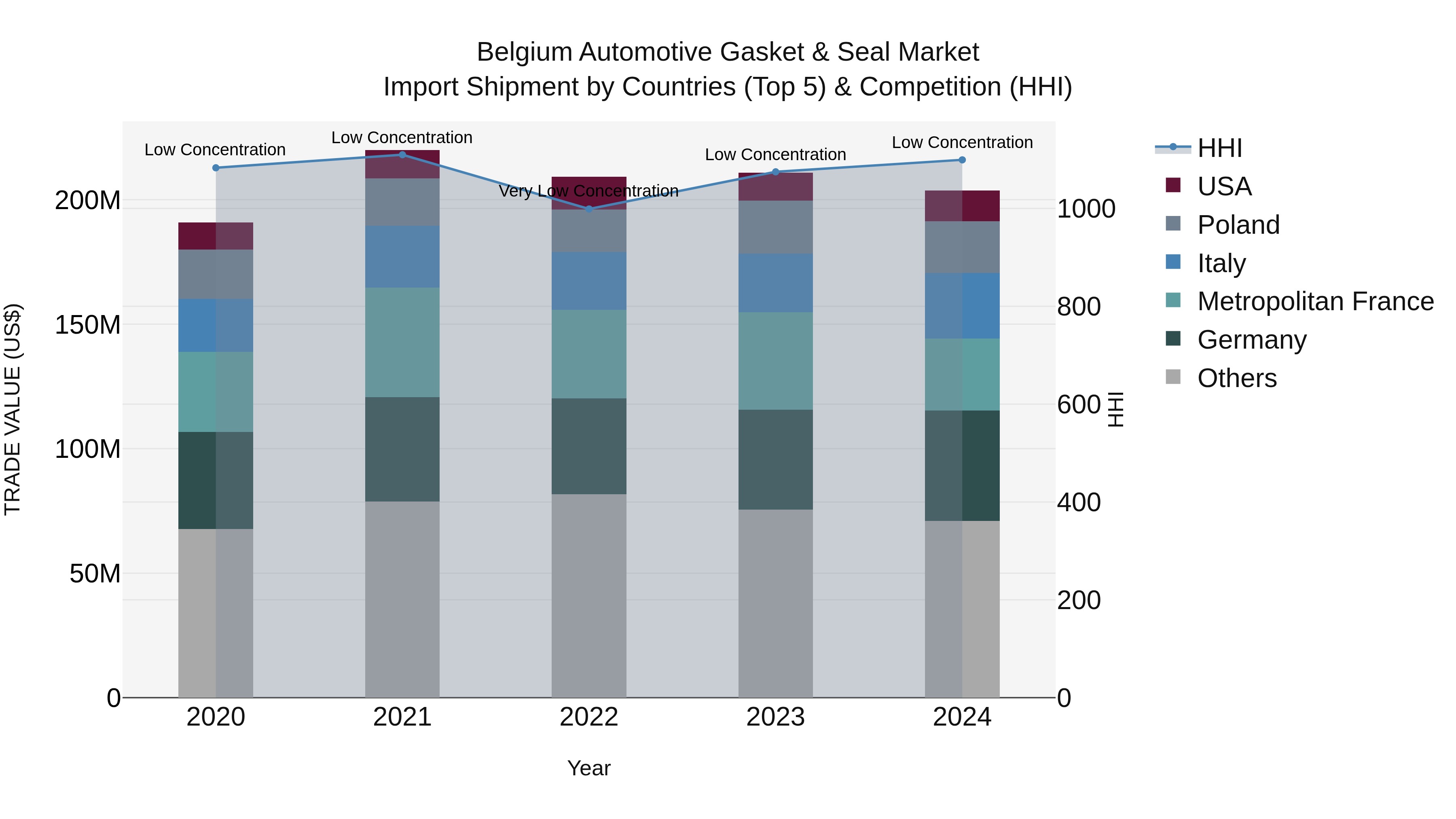 Belgium Automotive Gasket & Seal Market Top 5 Importing Countries and Market Competition (HHI) Analysis