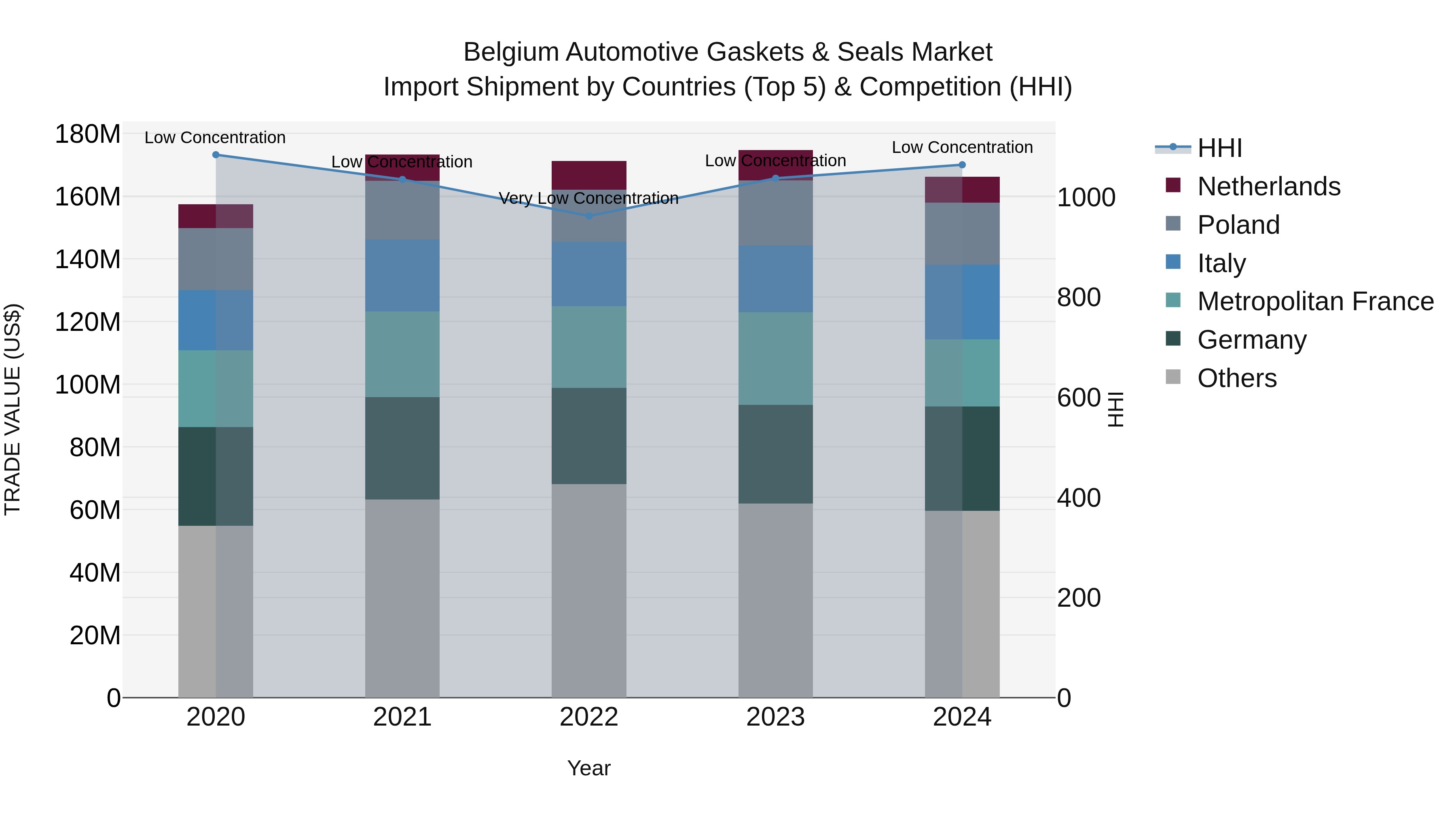 Belgium Automotive Gaskets & Seals Market Top 5 Importing Countries and Market Competition (HHI) Analysis