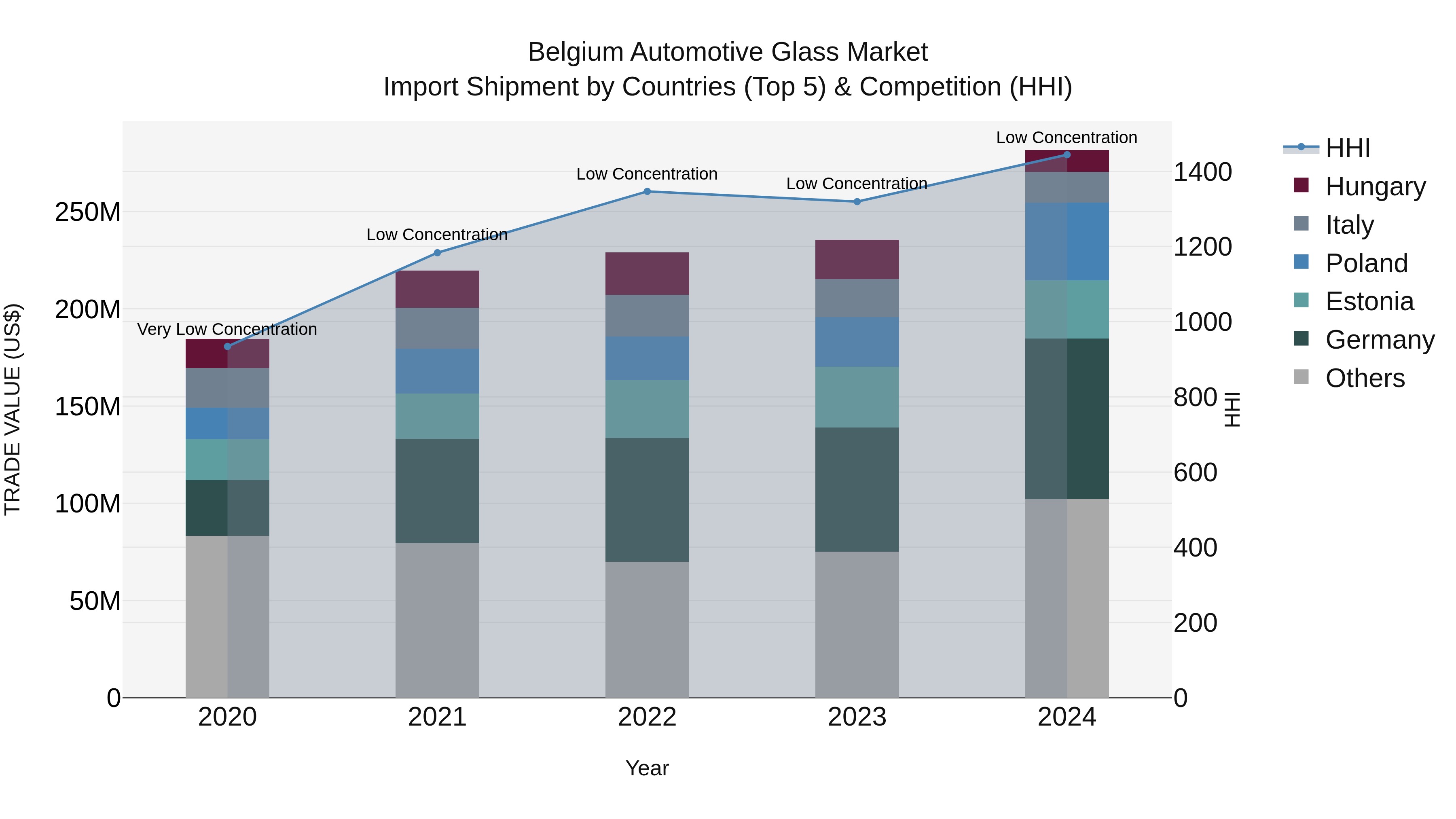 Belgium Automotive Glass Market Top 5 Importing Countries and Market Competition (HHI) Analysis