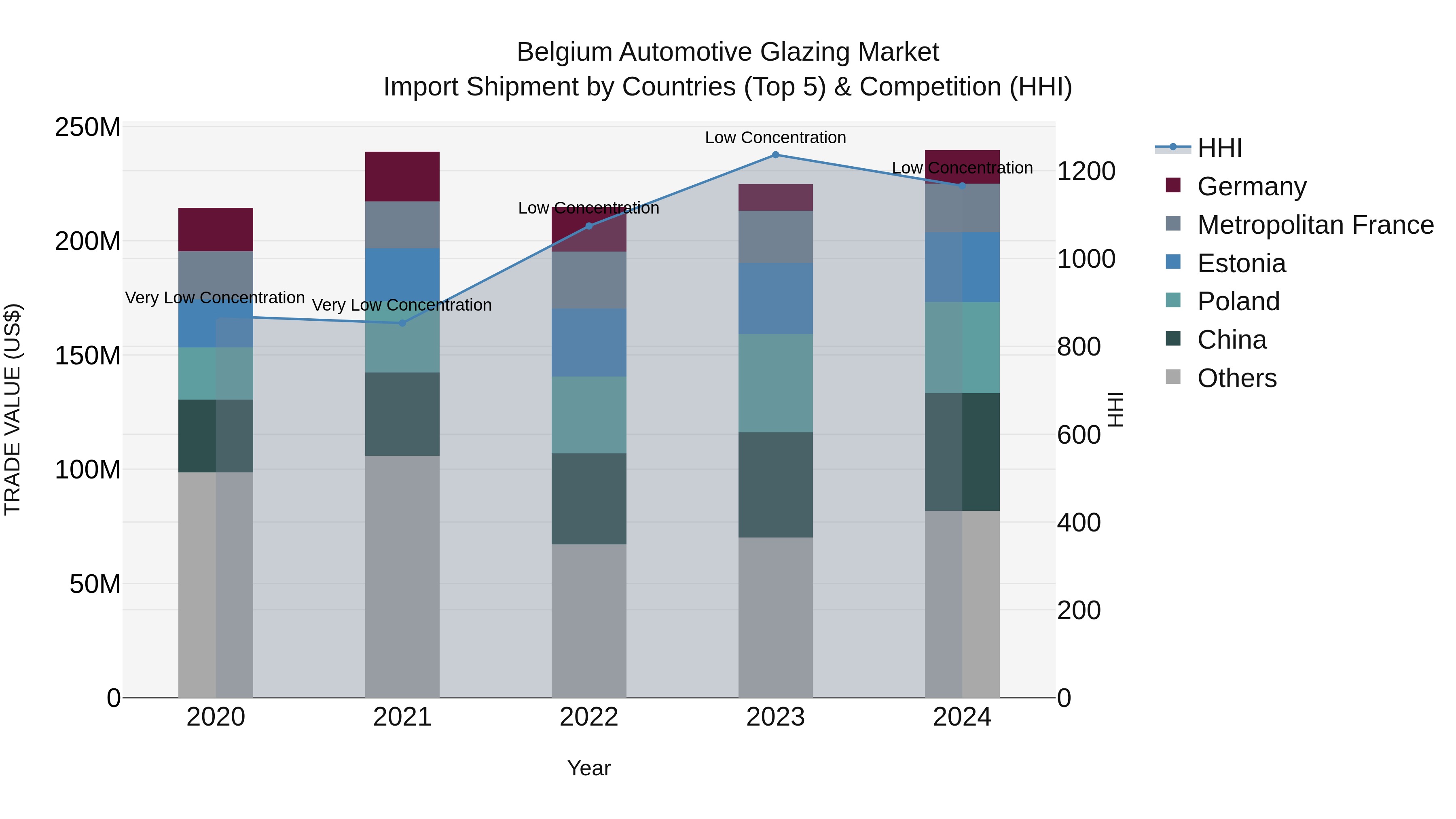 Belgium Automotive Glazing Market Top 5 Importing Countries and Market Competition (HHI) Analysis