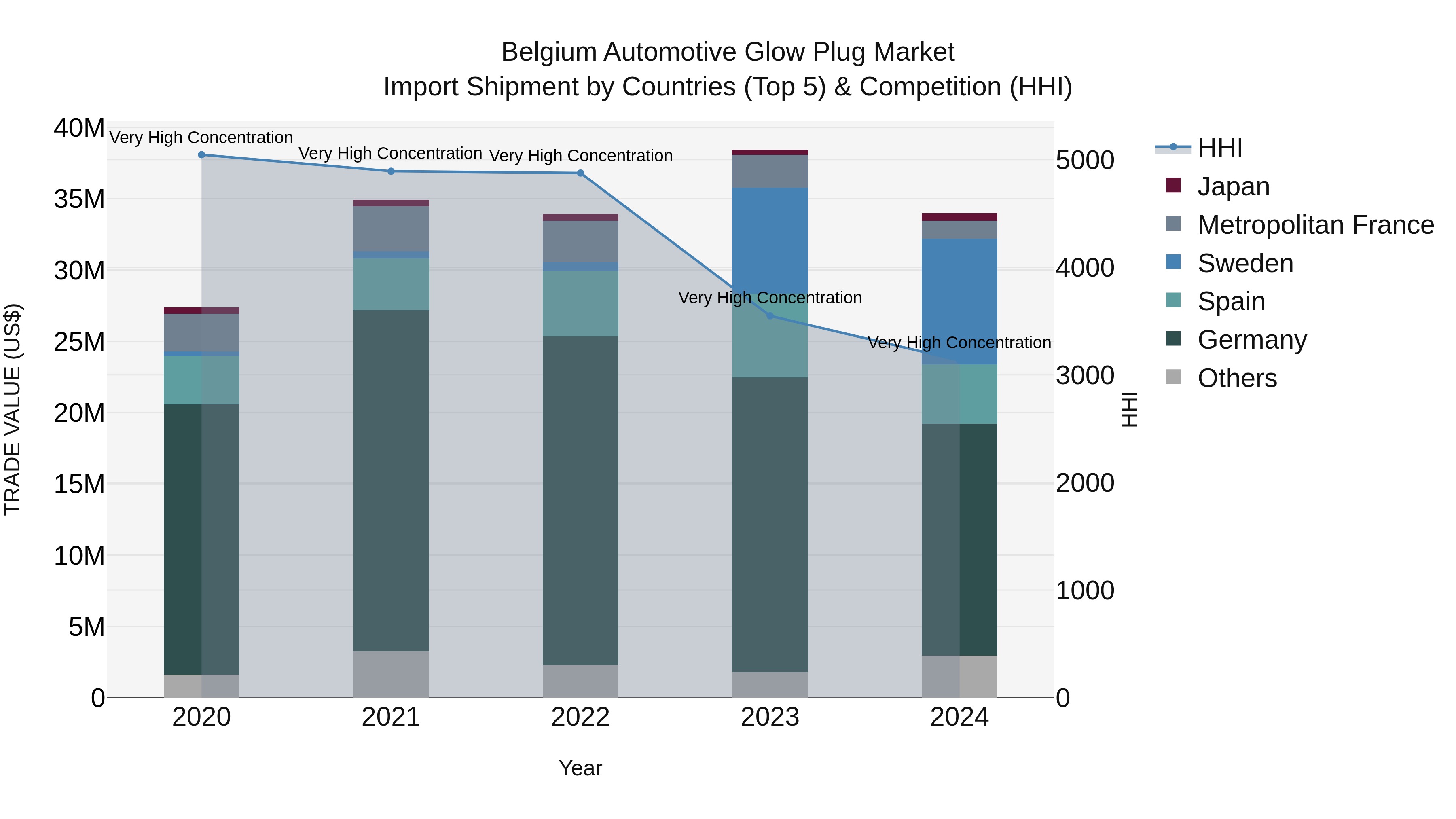 Belgium Automotive Glow Plug Market Top 5 Importing Countries and Market Competition (HHI) Analysis