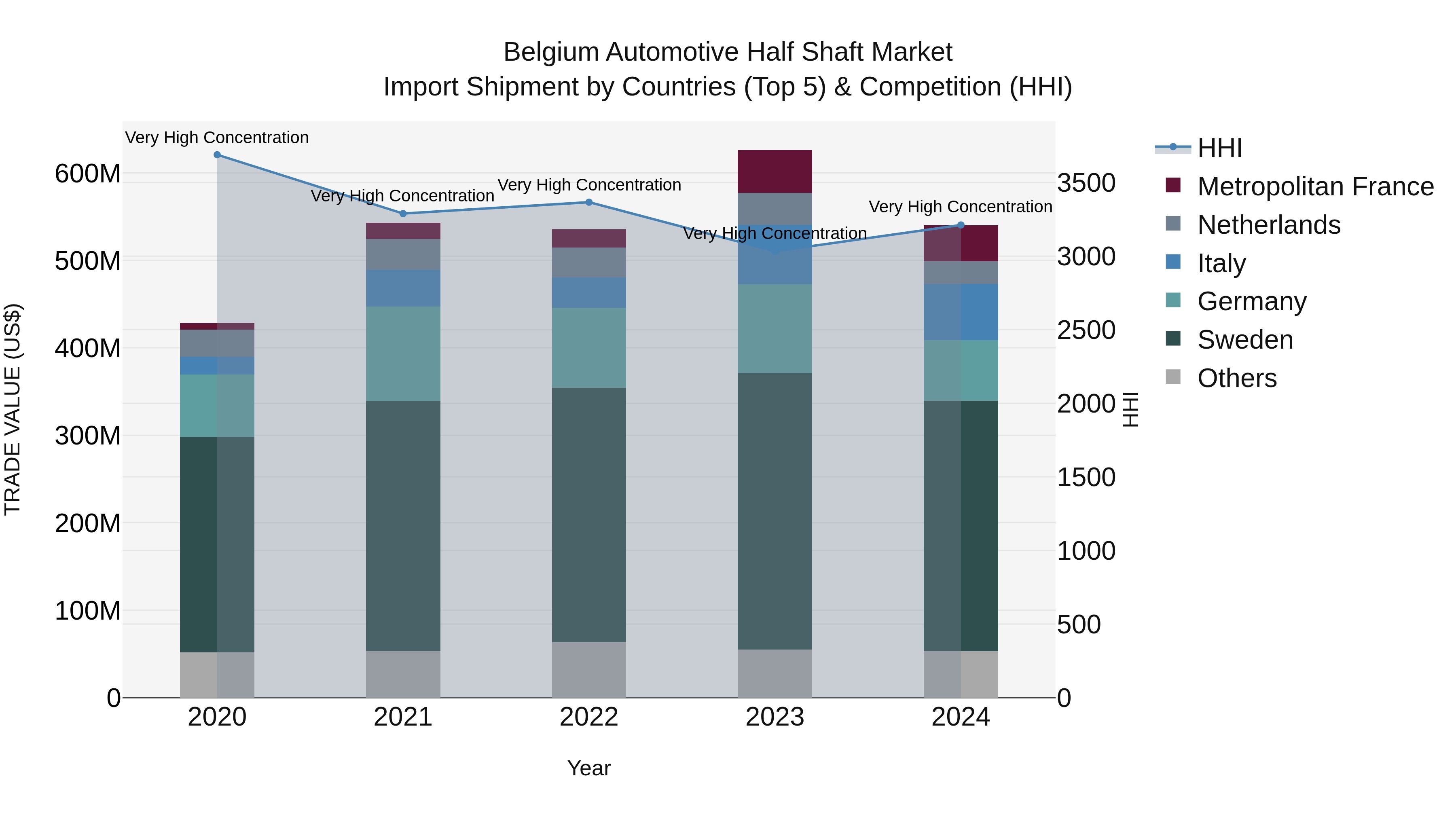 Belgium Automotive Half Shaft Market Top 5 Importing Countries and Market Competition (HHI) Analysis