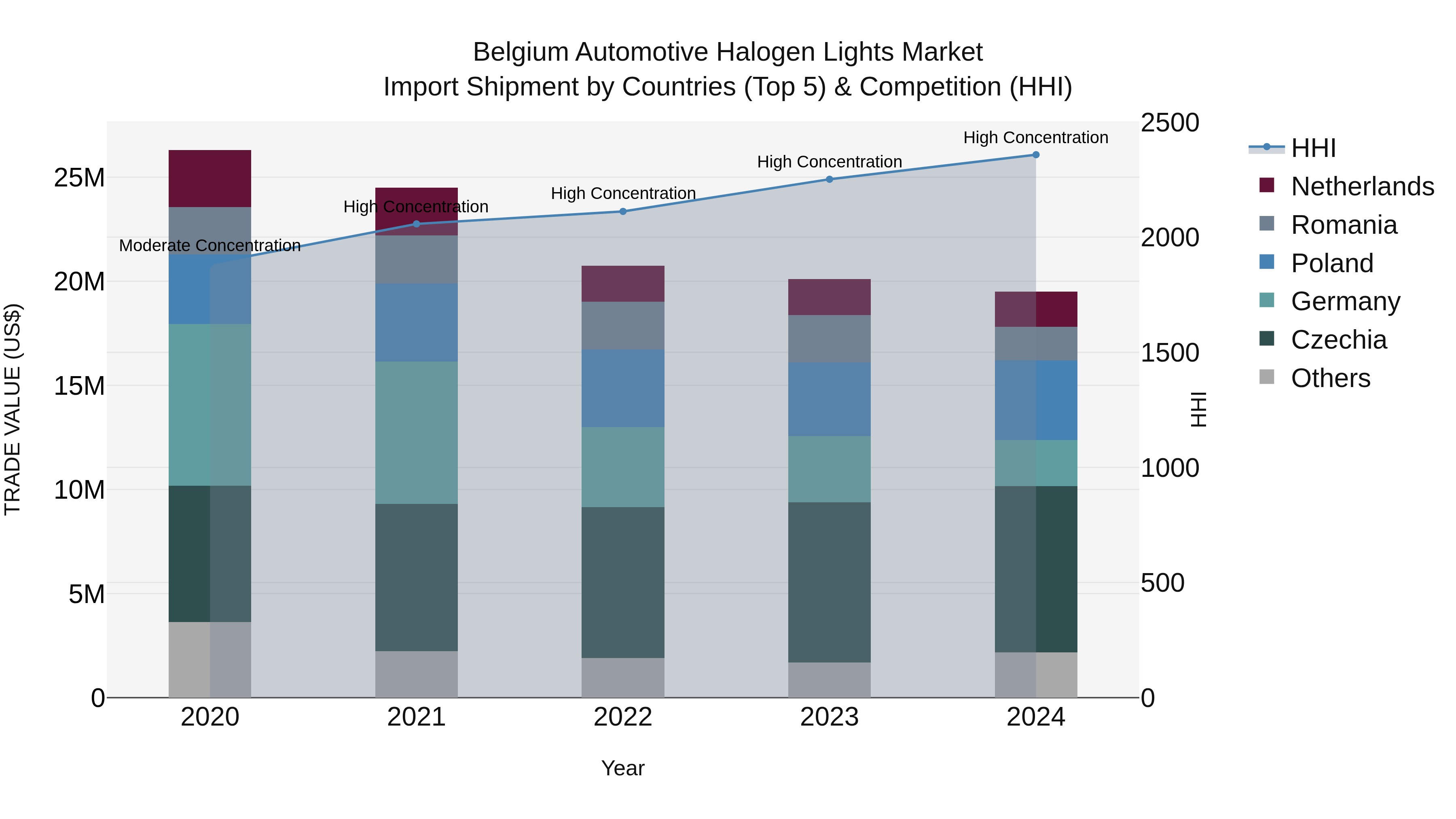 Belgium Automotive Halogen Lights Market Top 5 Importing Countries and Market Competition (HHI) Analysis