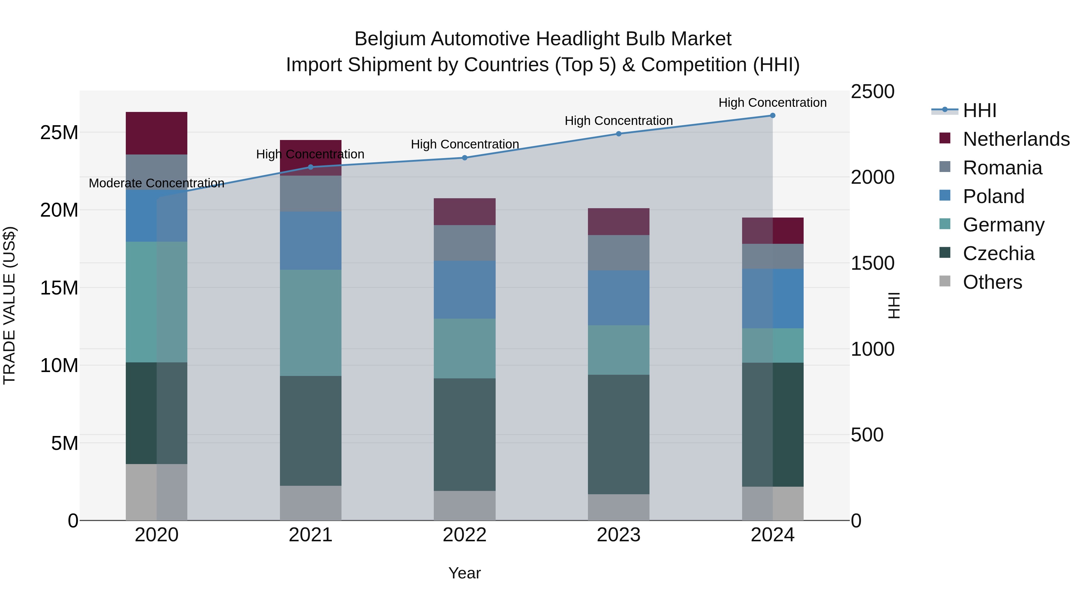 Belgium Automotive Headlight Bulb Market Top 5 Importing Countries and Market Competition (HHI) Analysis
