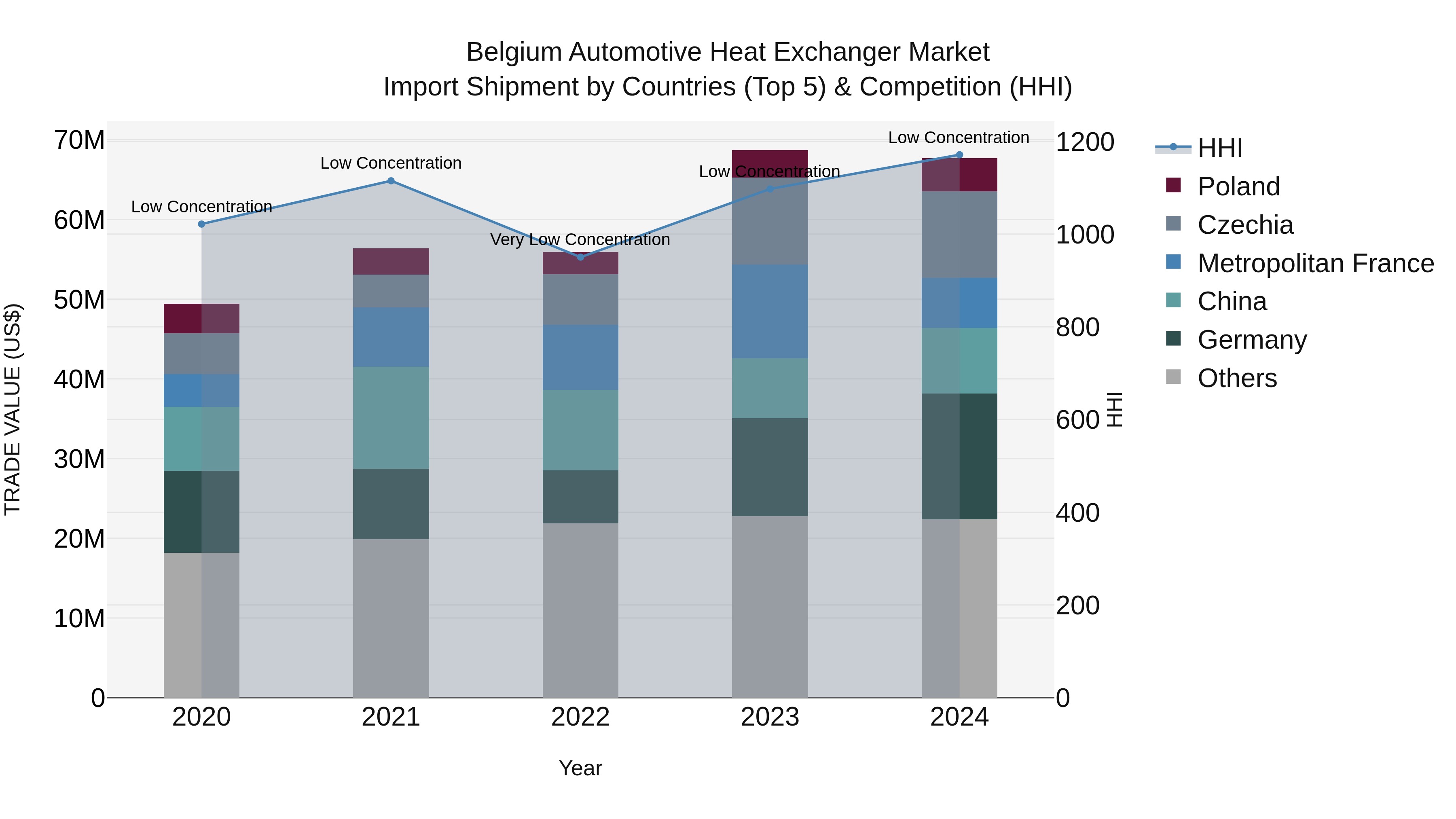 Belgium Automotive Heat Exchanger Market Top 5 Importing Countries and Market Competition (HHI) Analysis