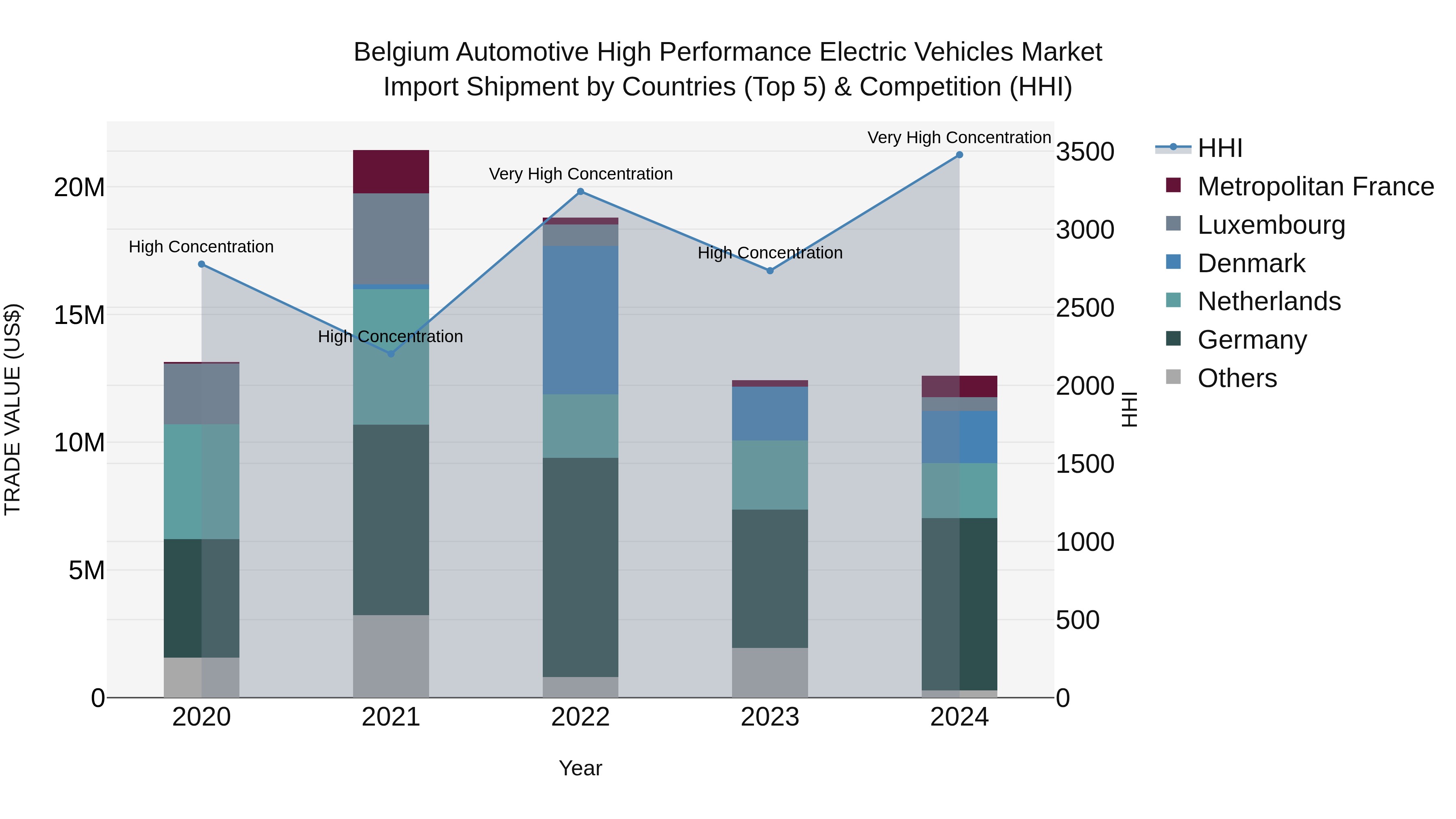 Belgium Automotive High Performance Electric Vehicles Market Top 5 Importing Countries and Market Competition (HHI) Analysis