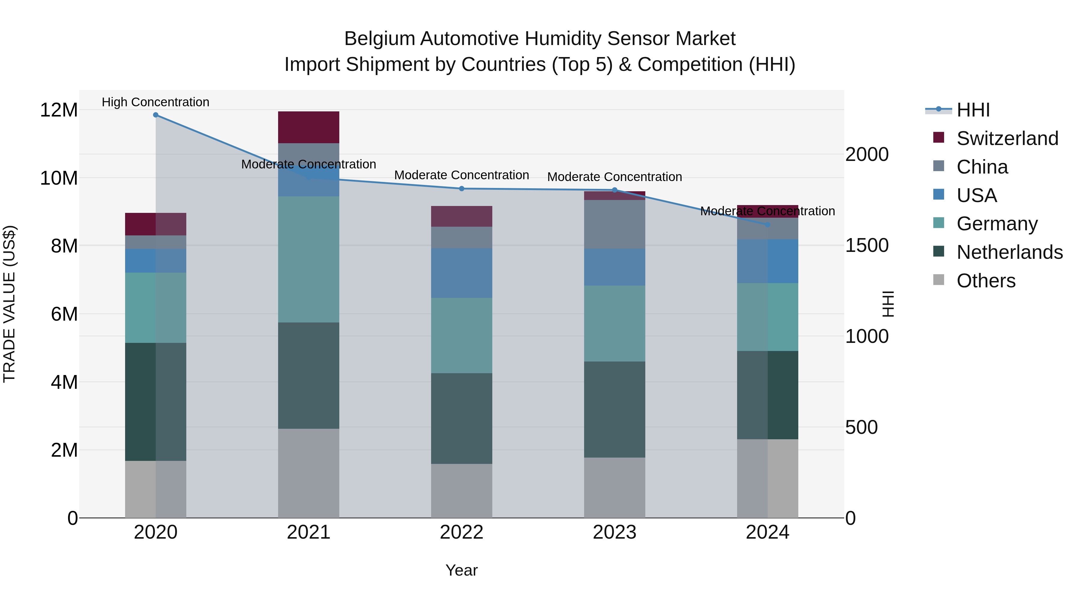 Belgium Automotive Humidity Sensor Market Top 5 Importing Countries and Market Competition (HHI) Analysis
