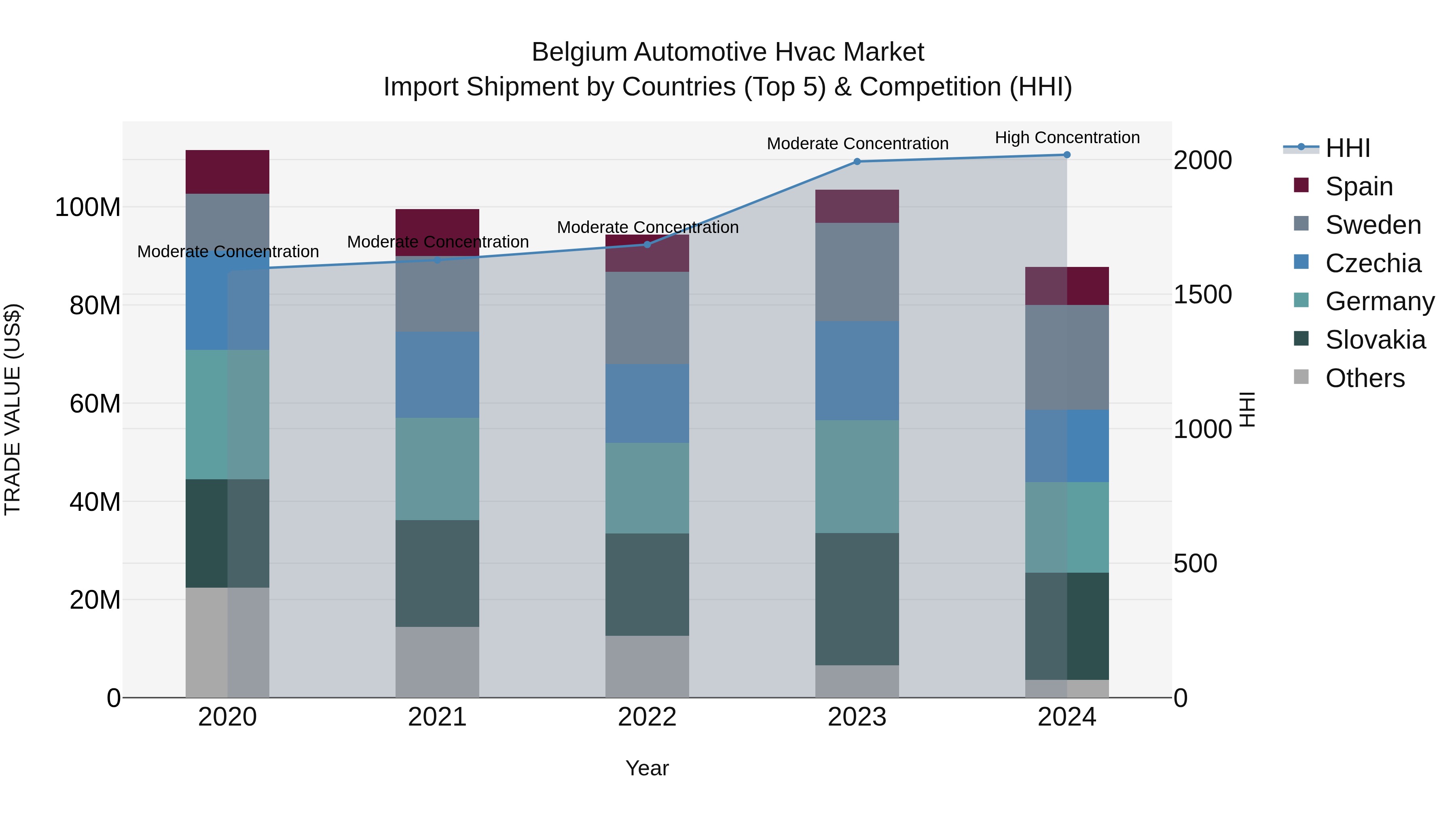 Belgium Automotive Hvac Market Top 5 Importing Countries and Market Competition (HHI) Analysis