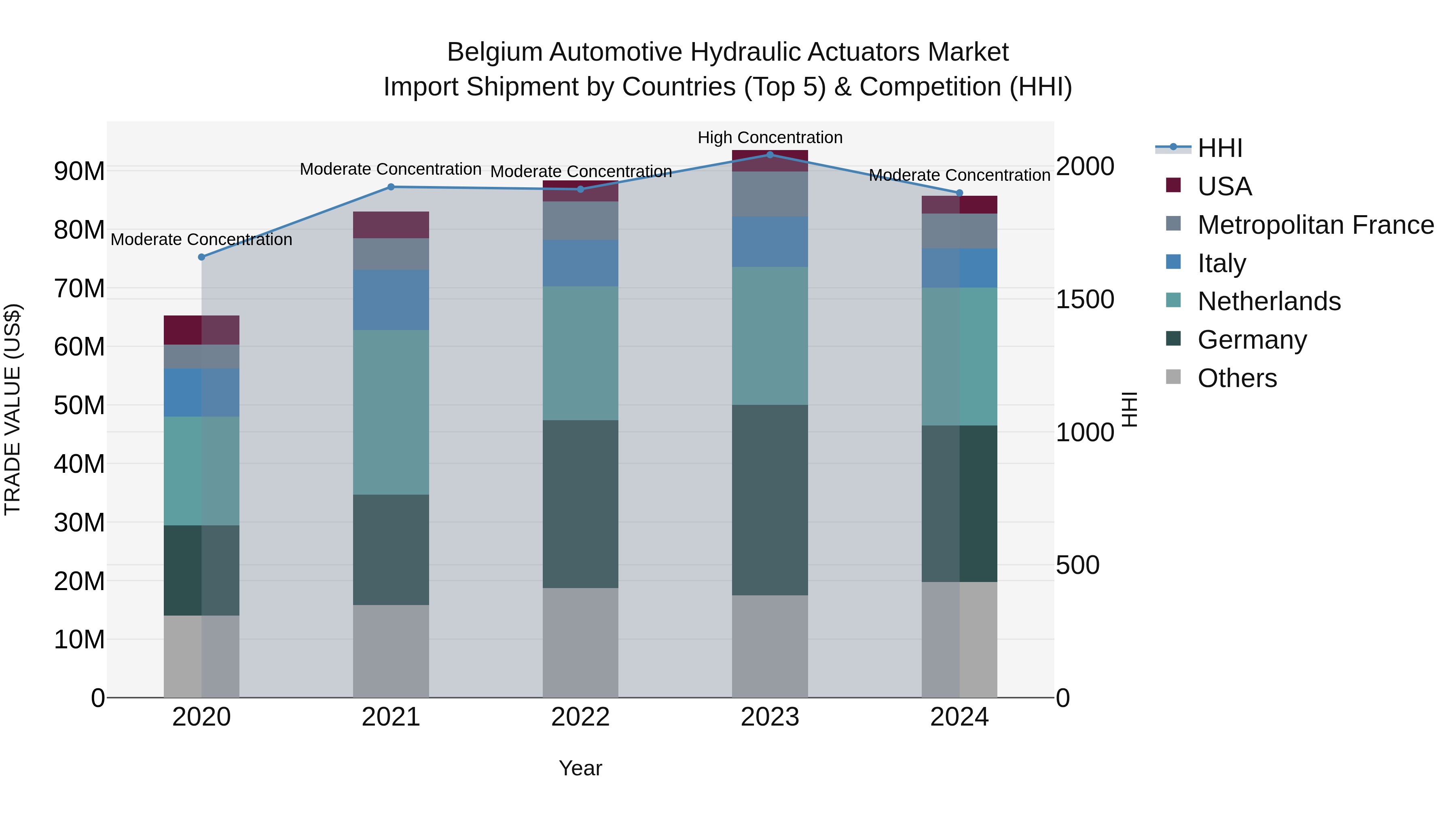 Belgium Automotive Hydraulic Actuators Market Top 5 Importing Countries and Market Competition (HHI) Analysis