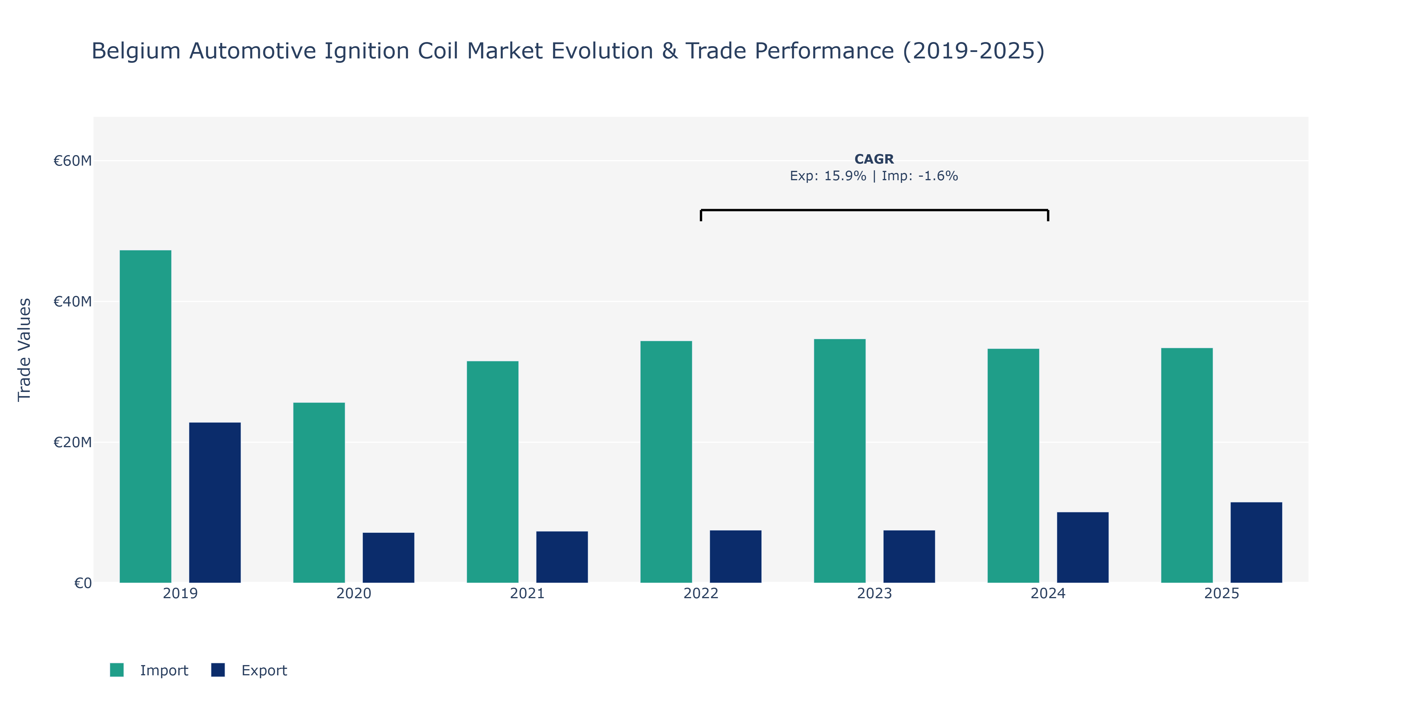Belgium Automotive Ignition Coil Market: Production & Trade Performance (2019-2025)