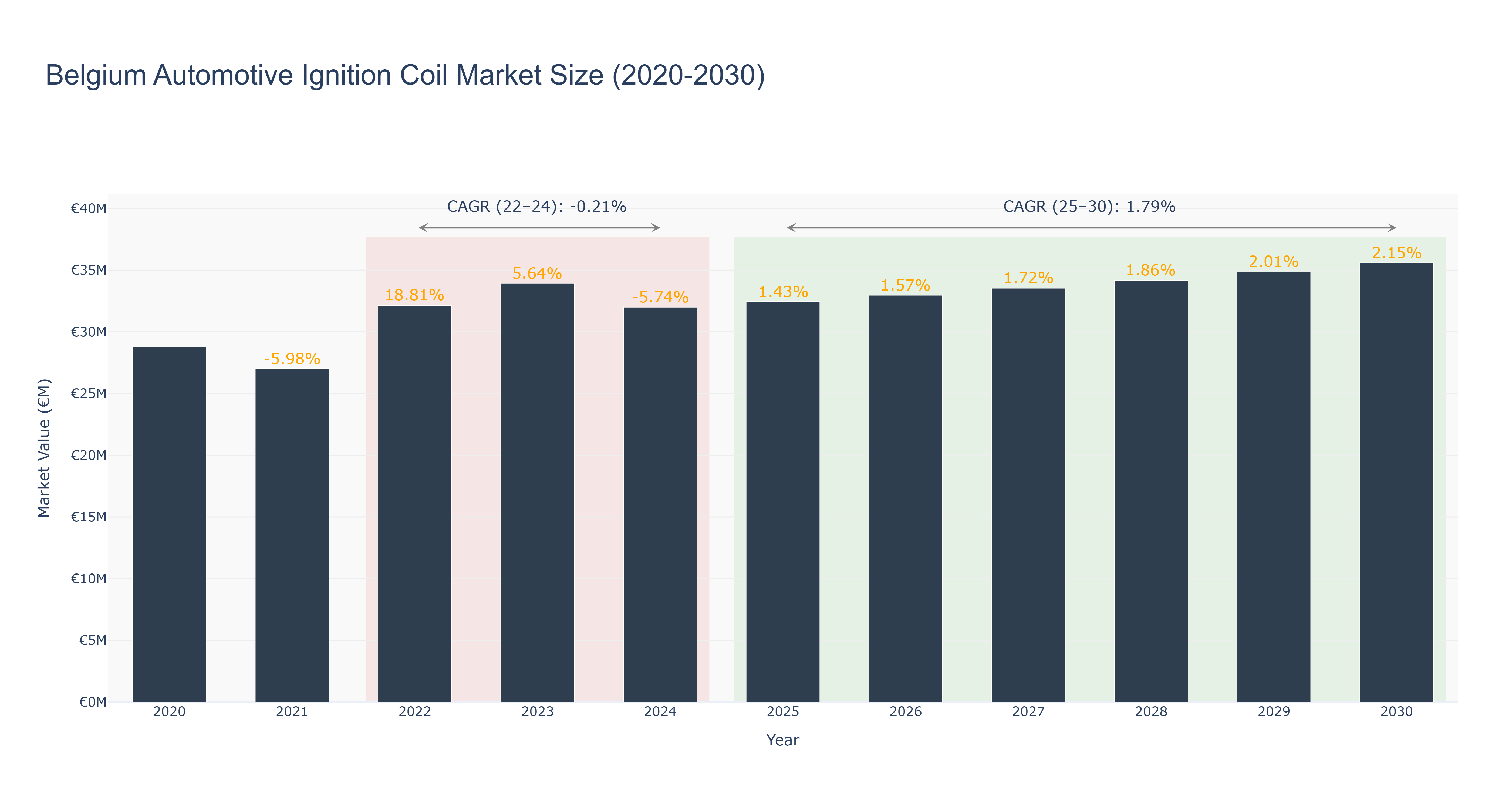 Belgium Automotive Ignition Coil Market Size (2020-2030)