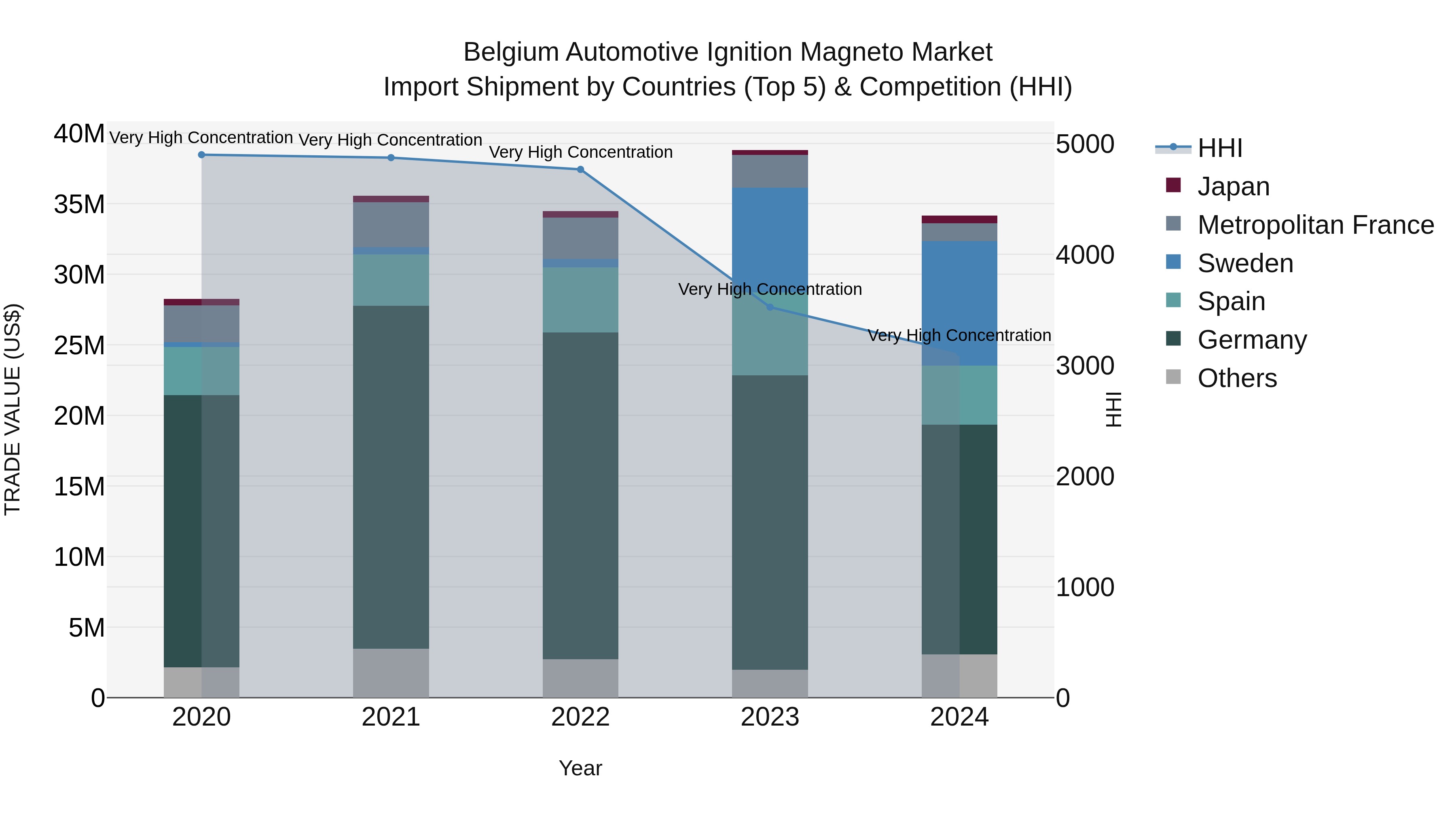 Belgium Automotive Ignition Magneto Market Top 5 Importing Countries and Market Competition (HHI) Analysis