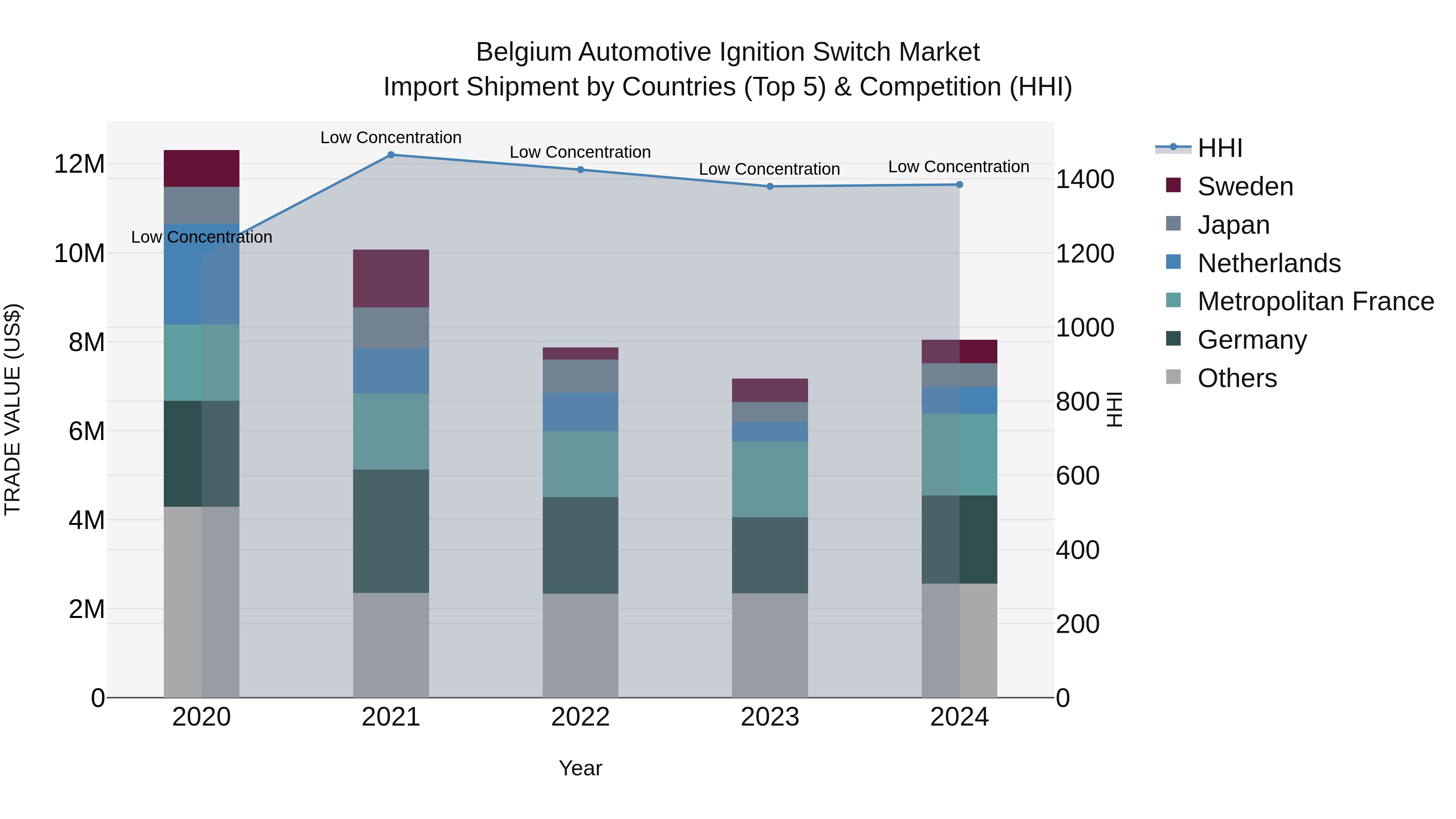 Belgium Automotive Ignition Switch Market Top 5 Importing Countries and Market Competition (HHI) Analysis