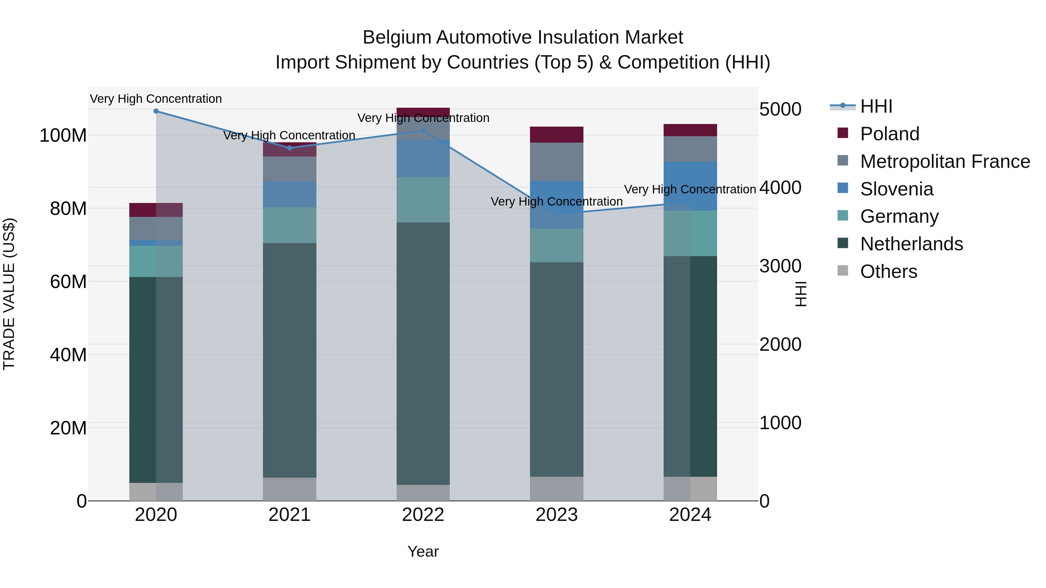 Belgium Automotive Insulation Market Top 5 Importing Countries and Market Competition (HHI) Analysis