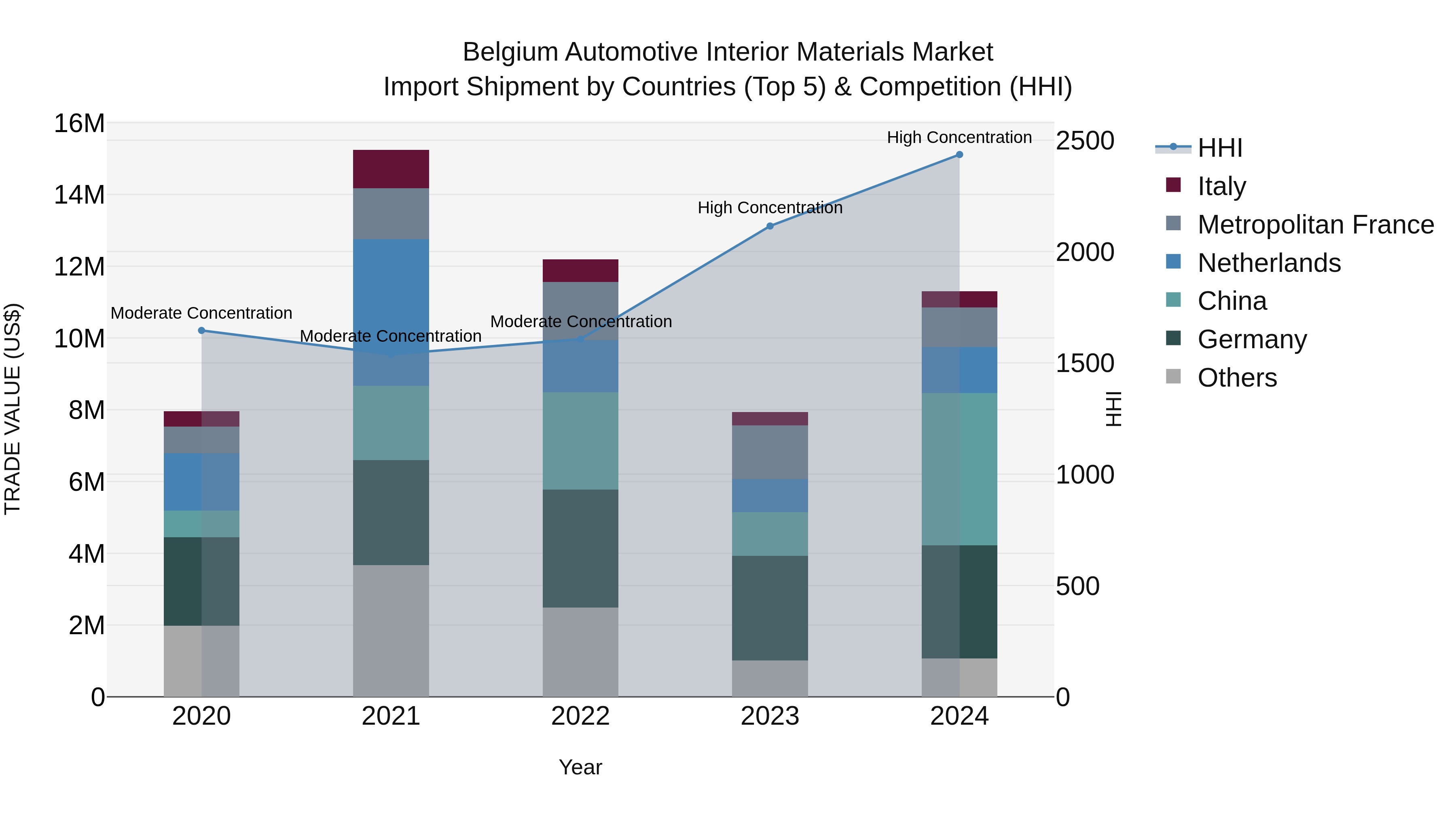 Belgium Automotive Interior Materials Market Top 5 Importing Countries and Market Competition (HHI) Analysis
