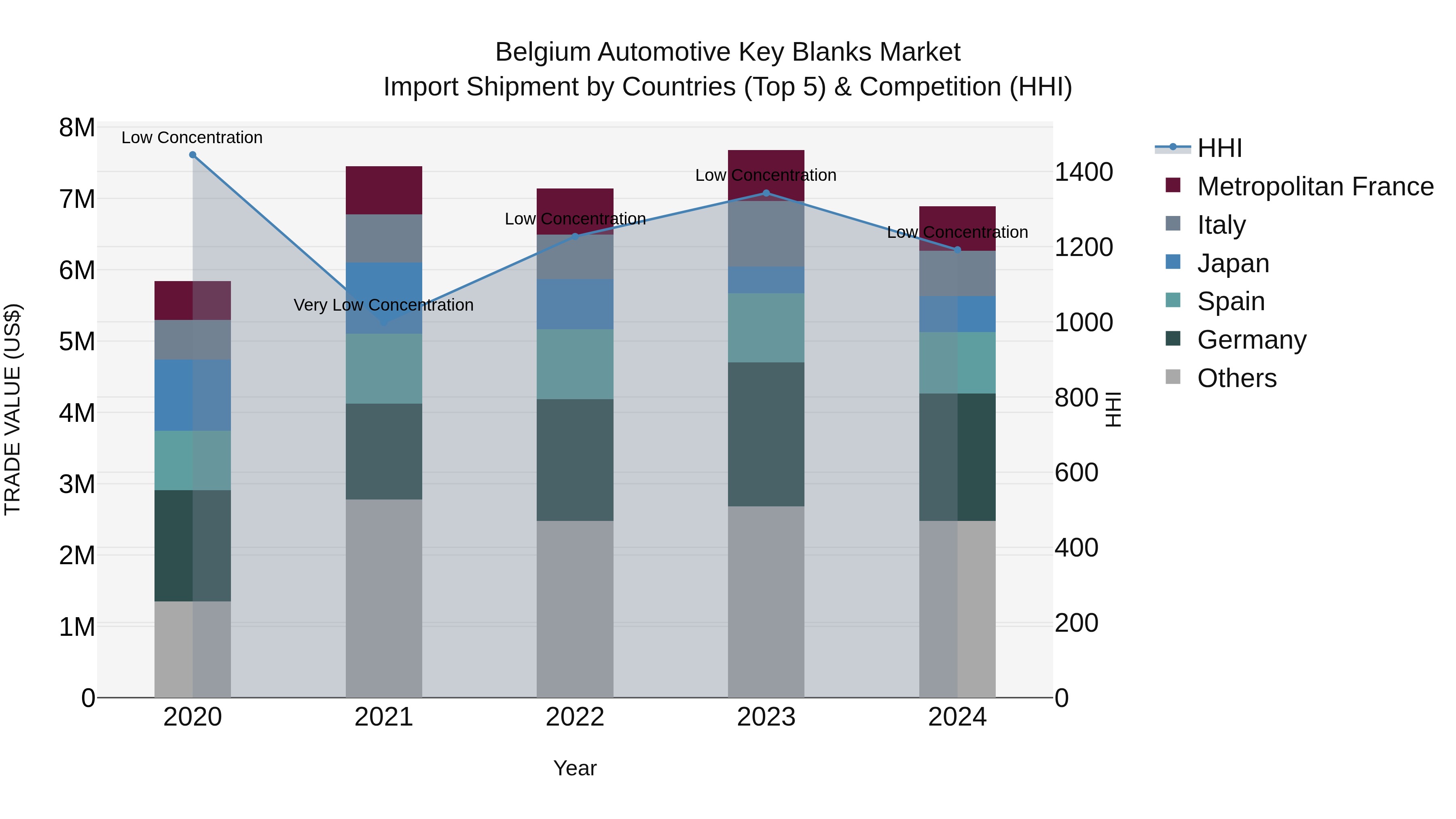 Belgium Automotive Key Blanks Market Top 5 Importing Countries and Market Competition (HHI) Analysis