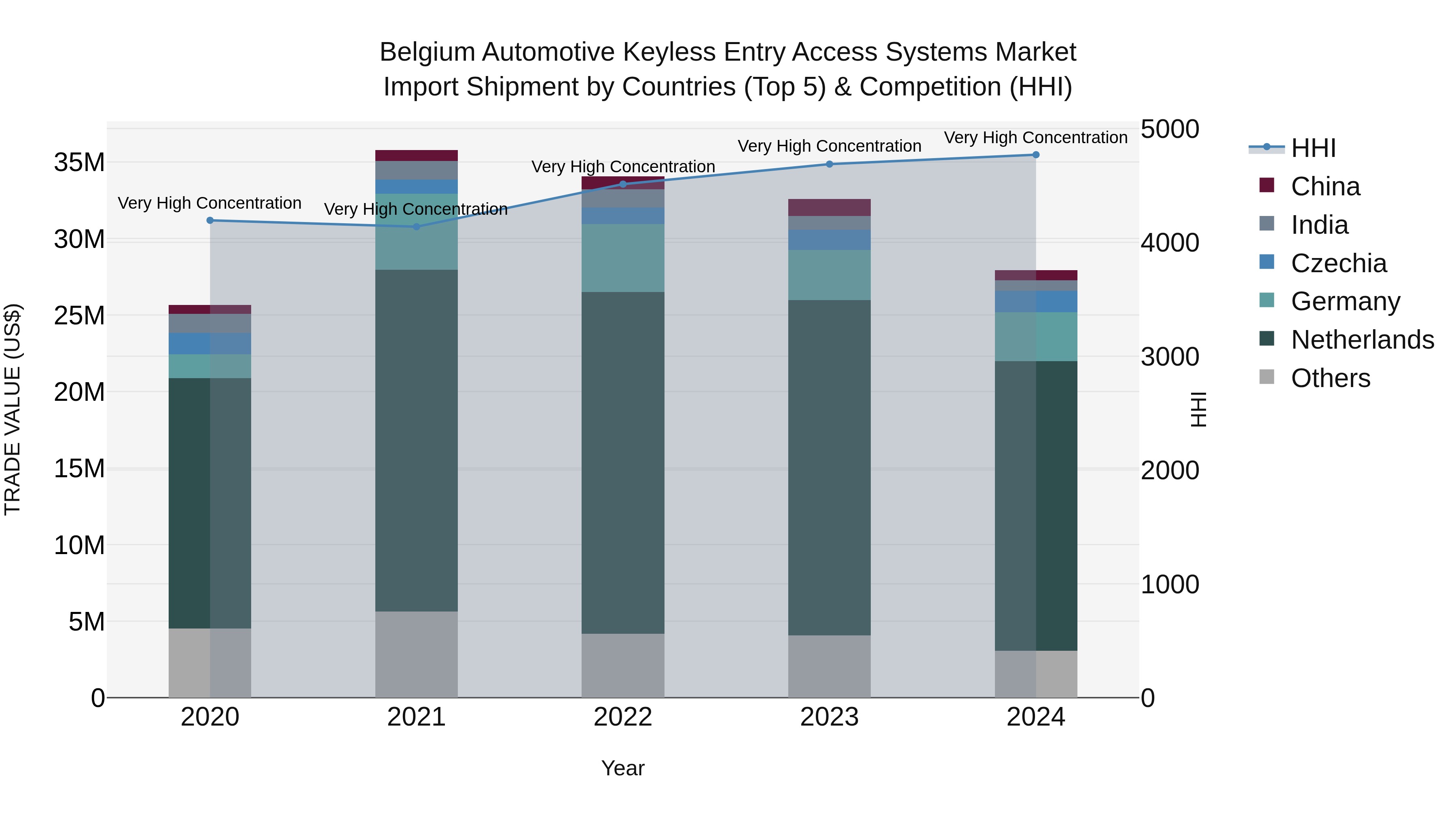 Belgium Automotive Keyless Entry Access Systems Market Top 5 Importing Countries and Market Competition (HHI) Analysis