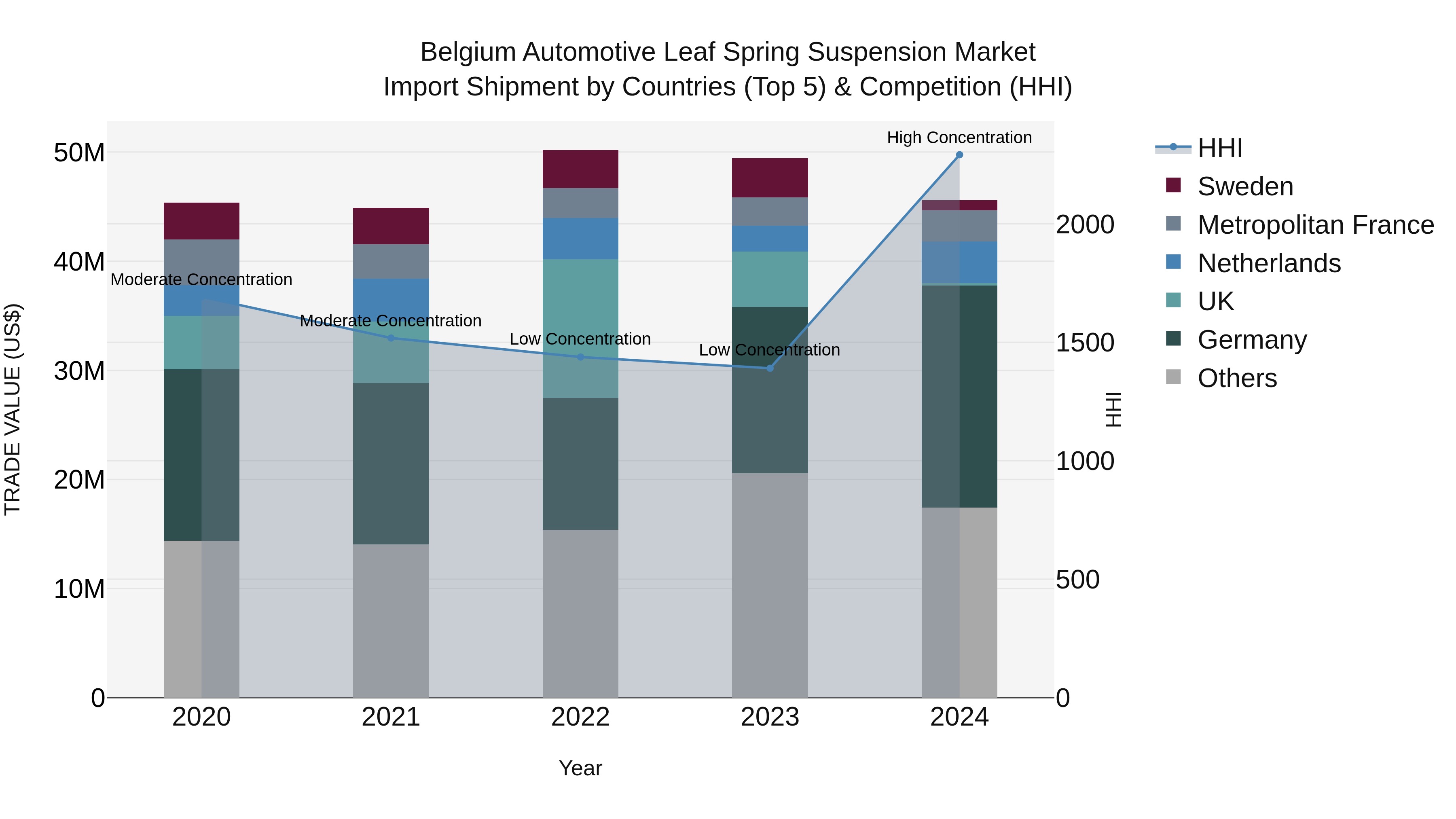 Belgium Automotive Leaf Spring Suspension Market Top 5 Importing Countries and Market Competition (HHI) Analysis