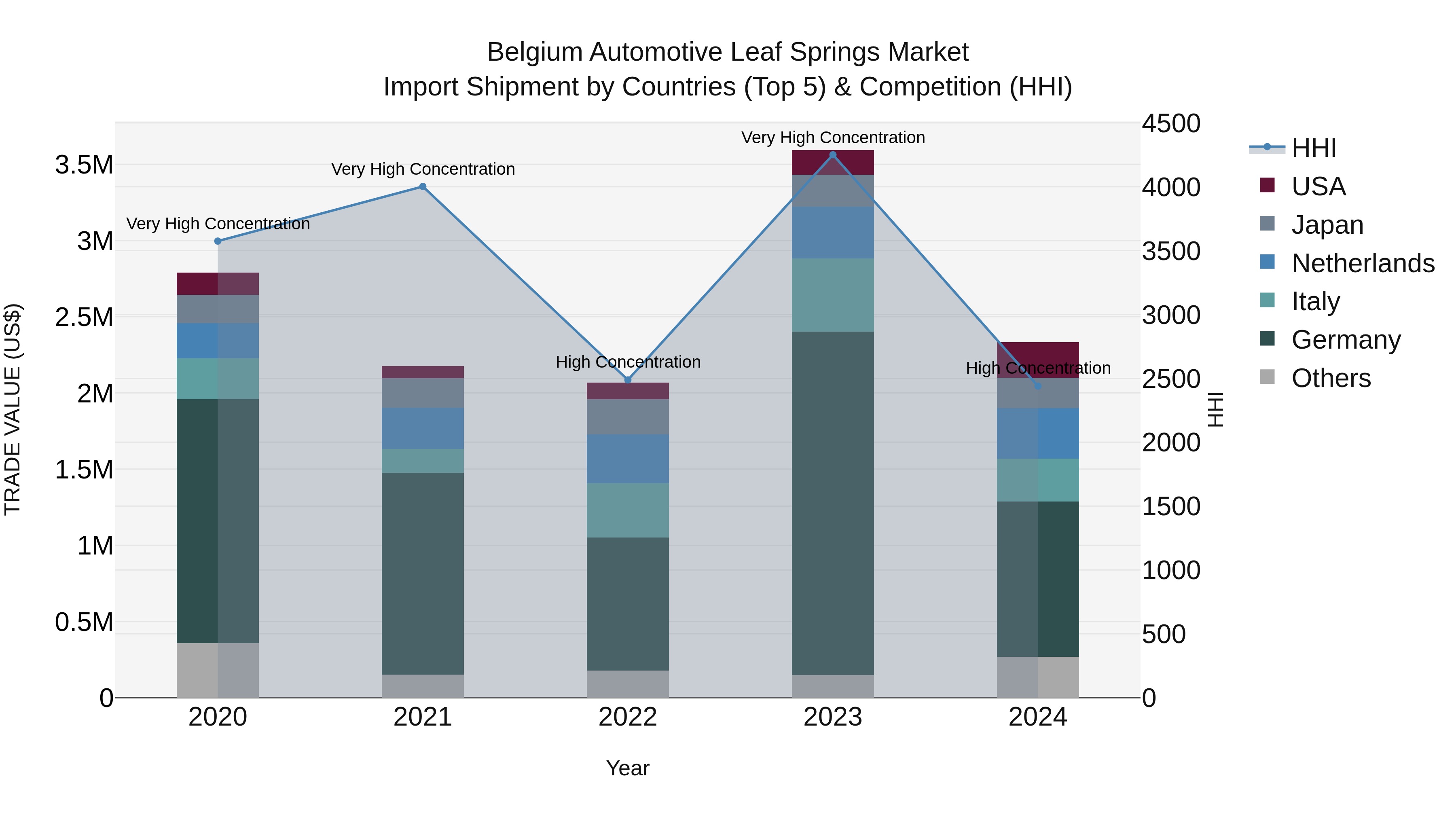 Belgium Automotive Leaf Springs Market Top 5 Importing Countries and Market Competition (HHI) Analysis